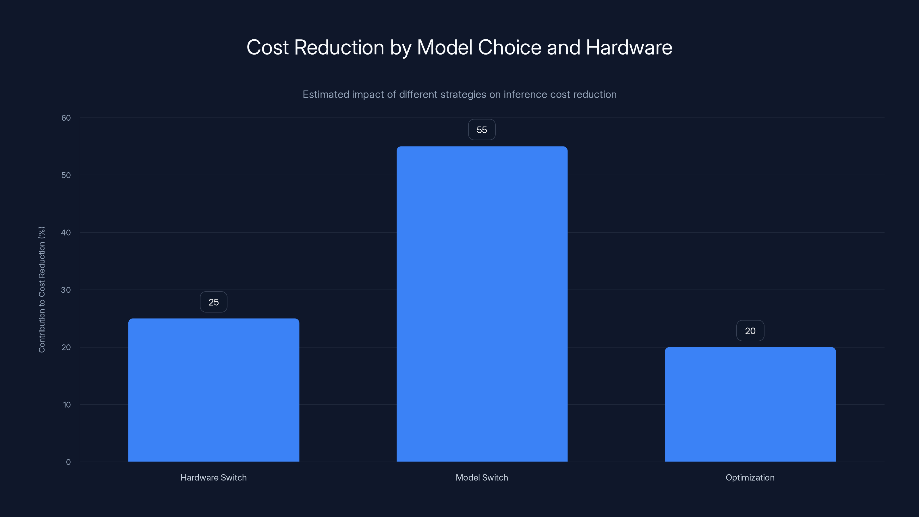 Cost Reduction by Model Choice and Hardware