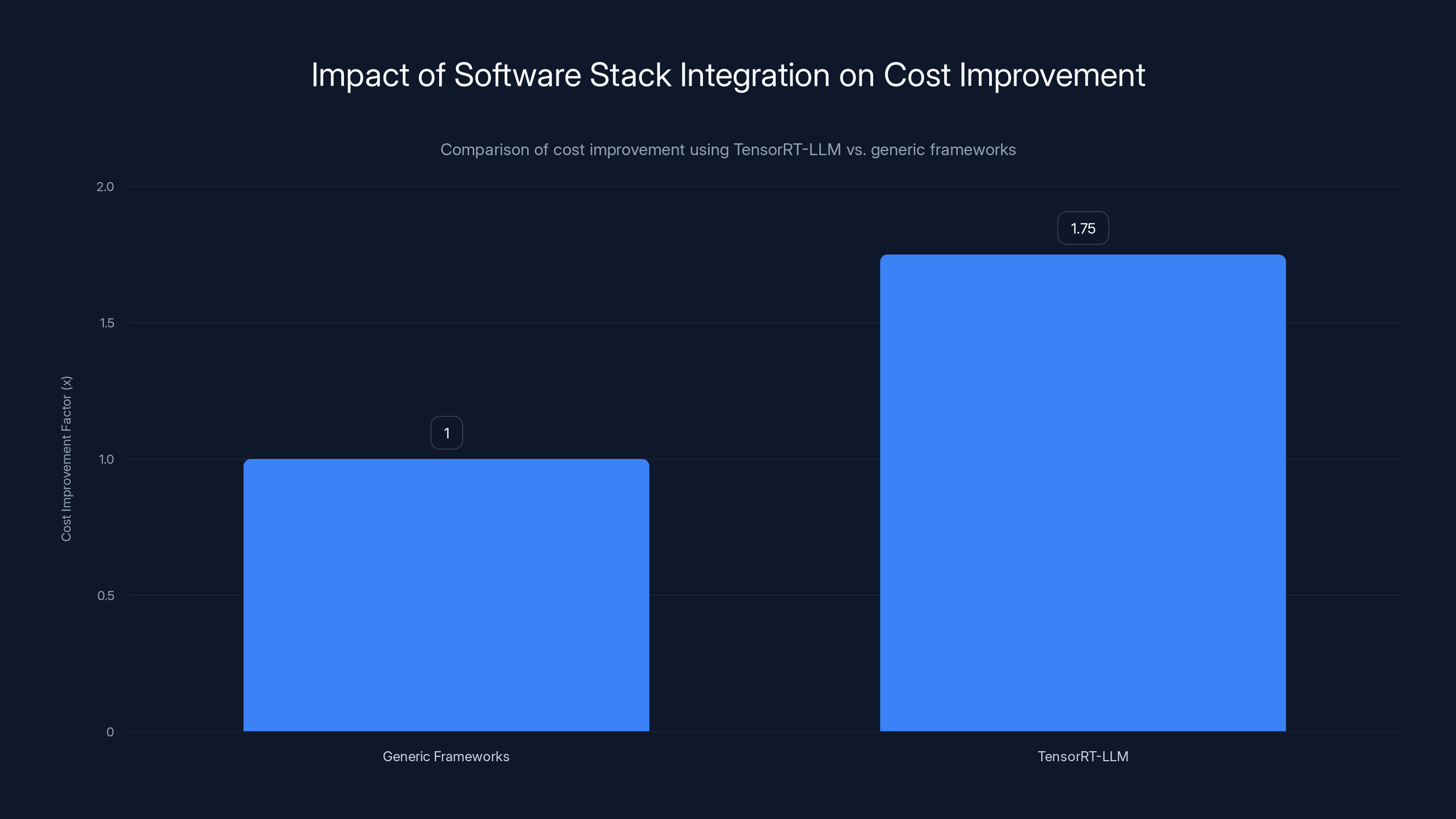 Impact of Software Stack Integration on Cost Improvement