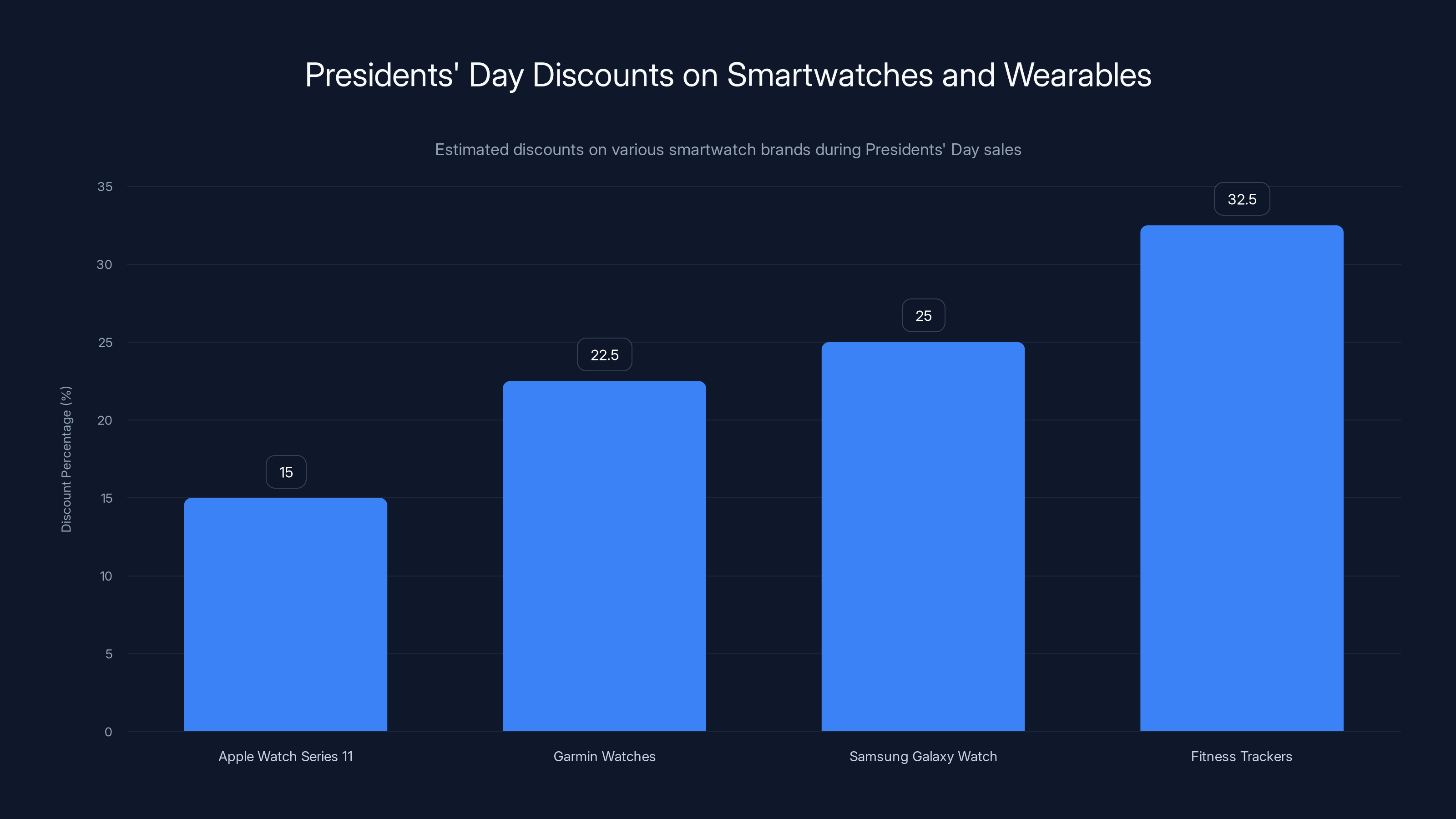 Presidents' Day Discounts on Smartwatches and Wearables