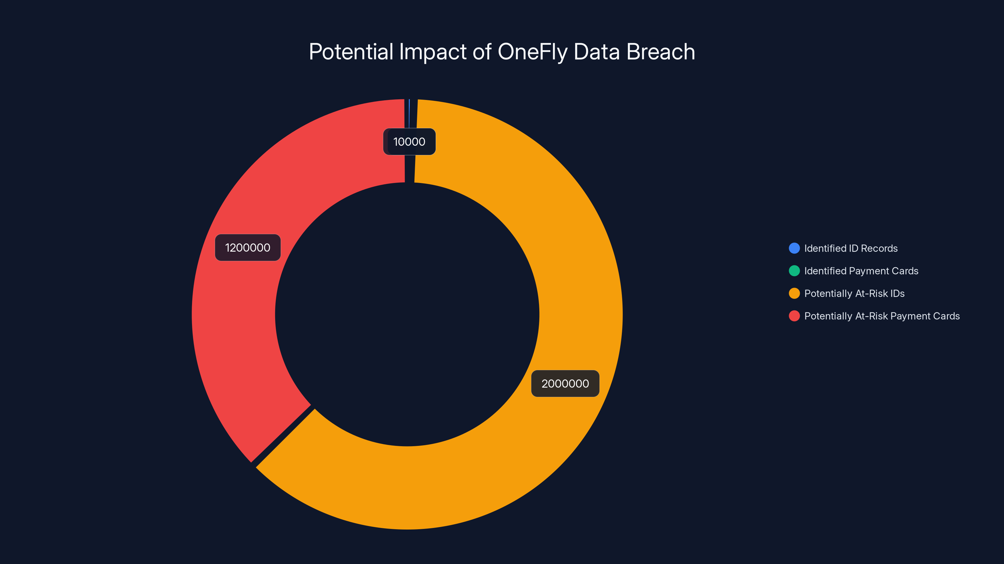 Potential Impact of OneFly Data Breach