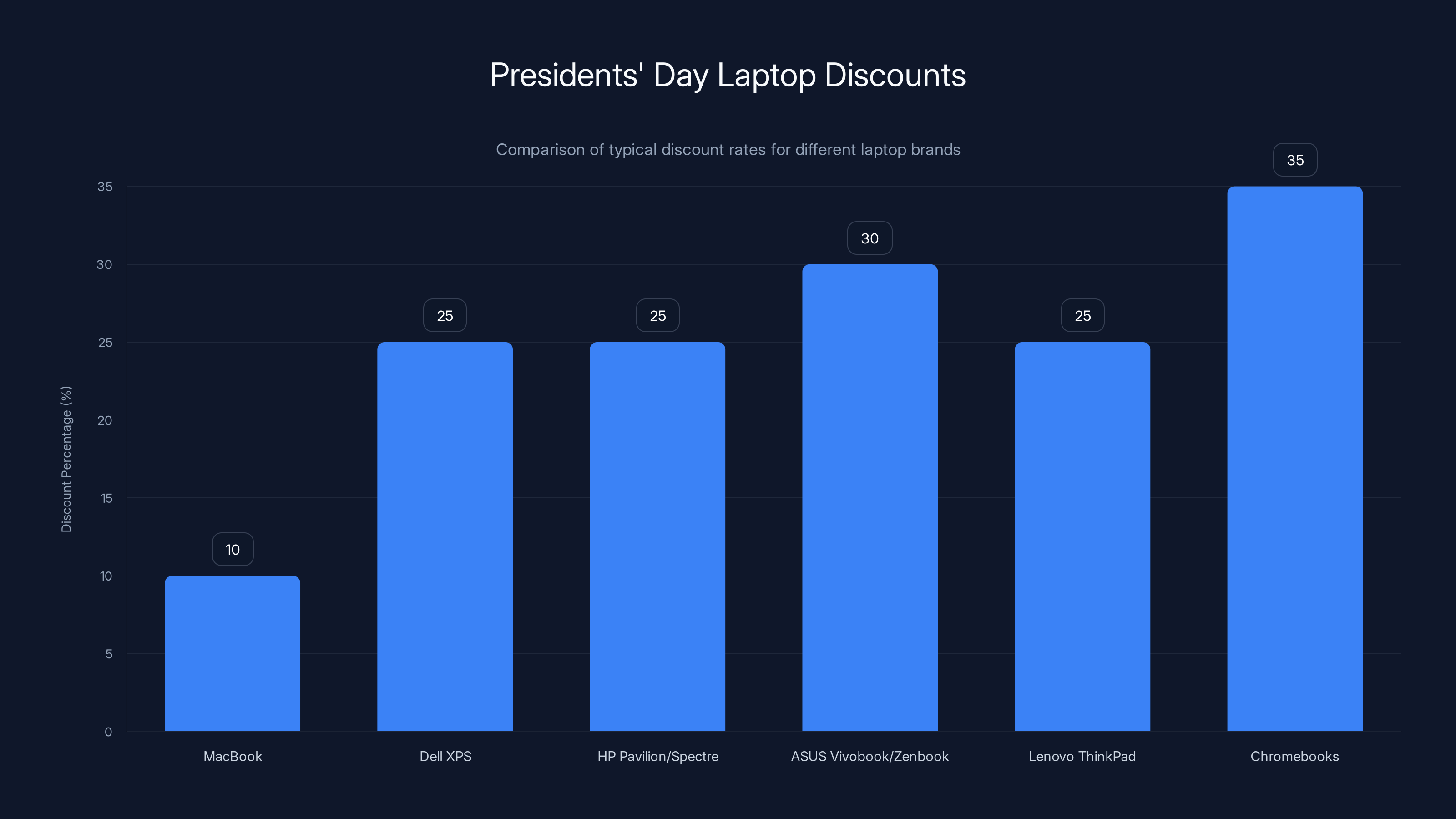 Presidents' Day Laptop Discounts