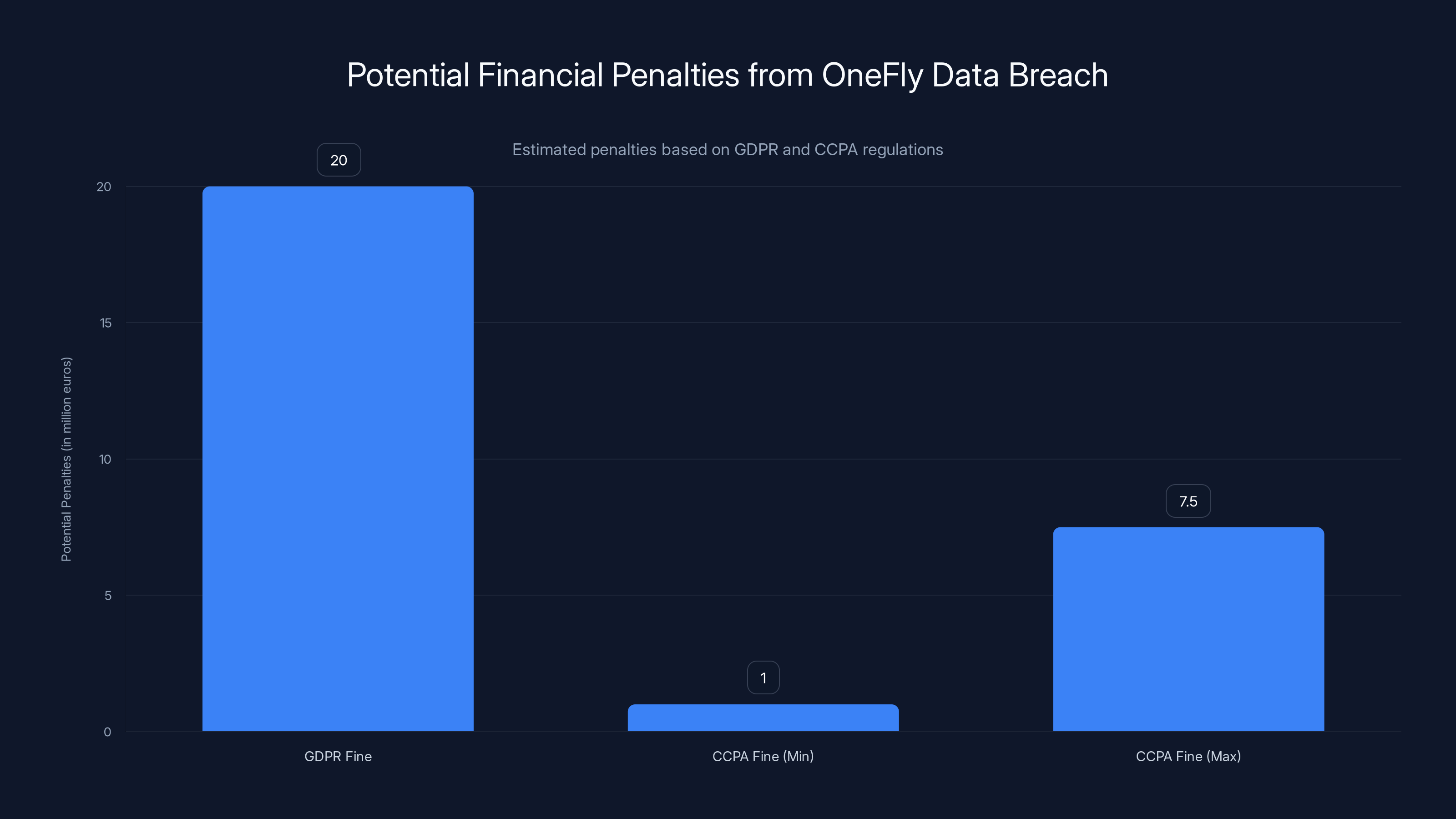 Potential Financial Penalties from OneFly Data Breach
