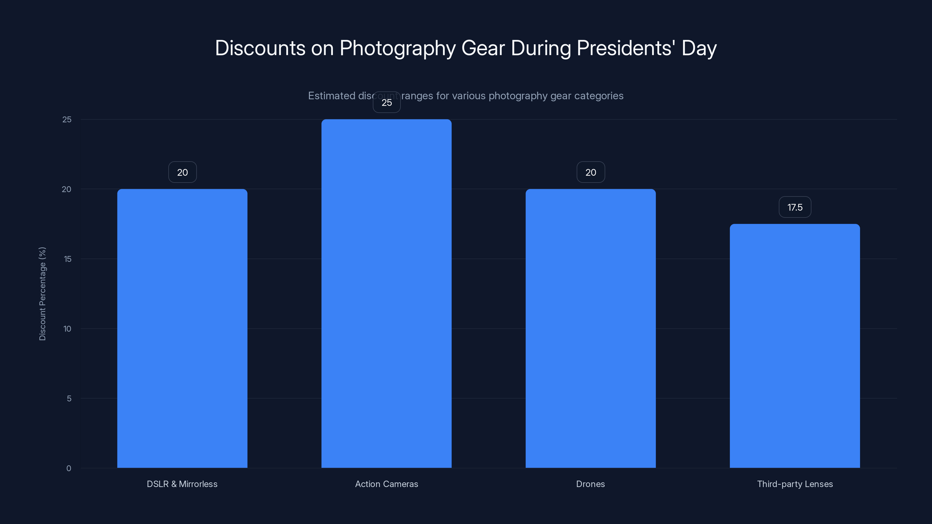 Discounts on Photography Gear During Presidents' Day