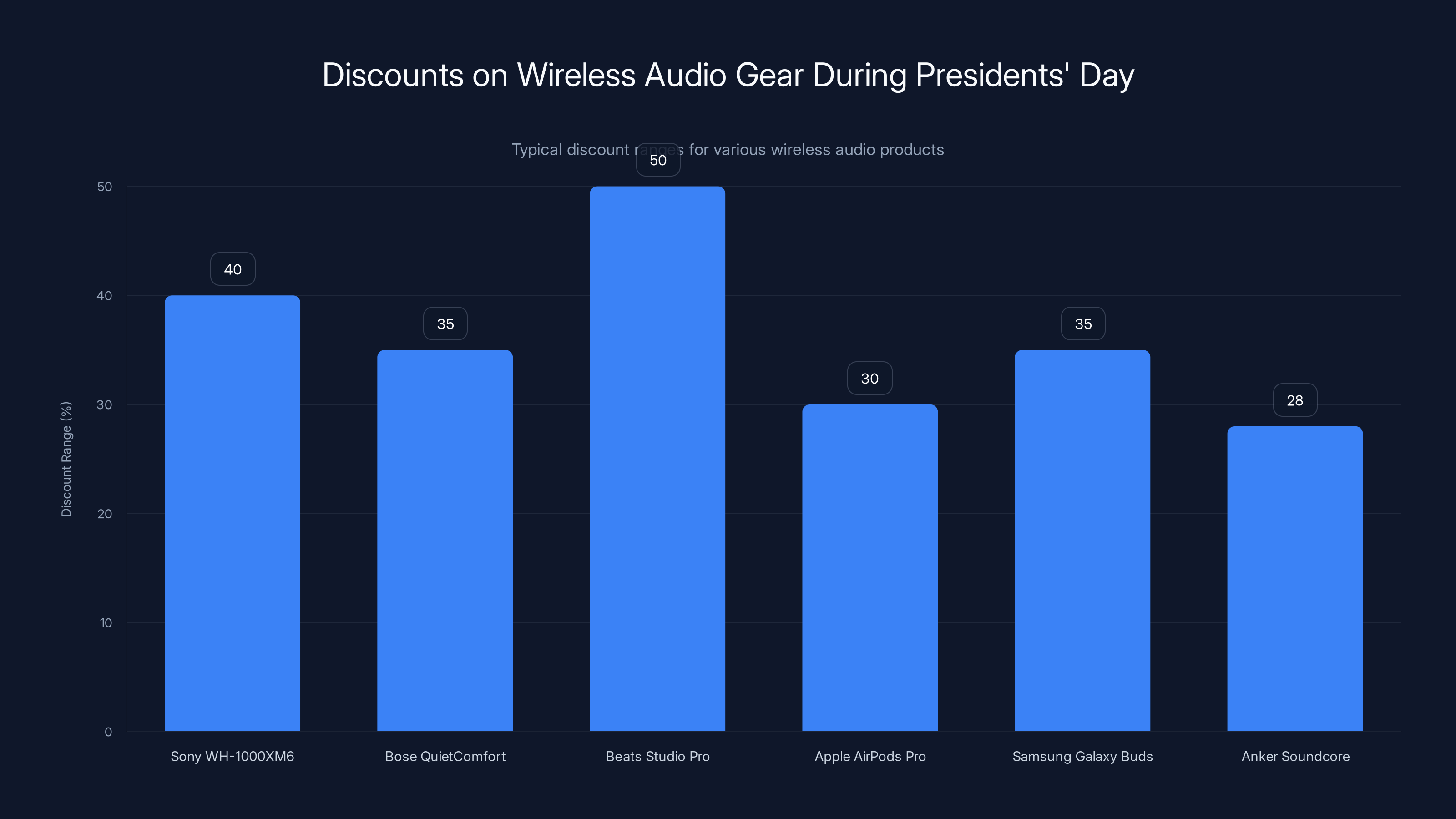 Discounts on Wireless Audio Gear During Presidents' Day