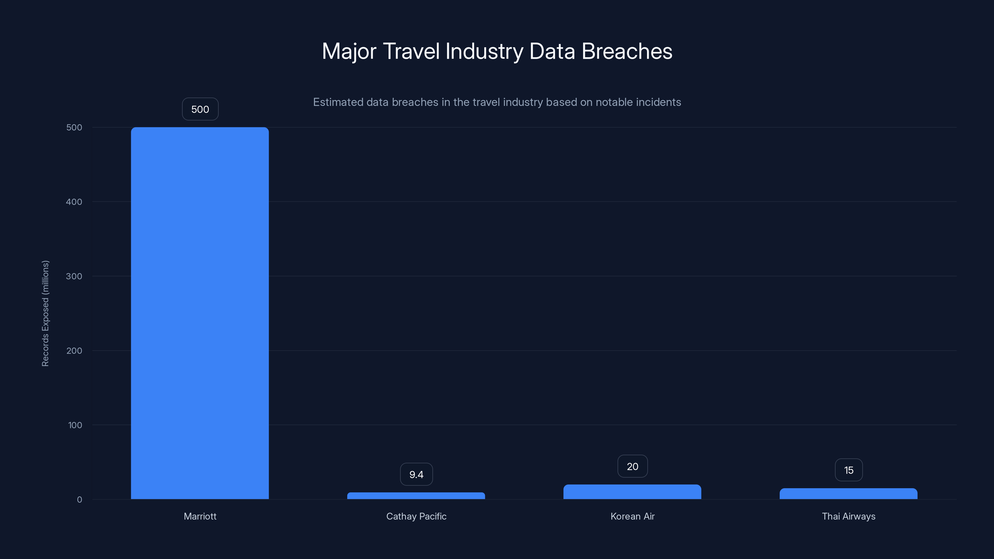 Major Travel Industry Data Breaches