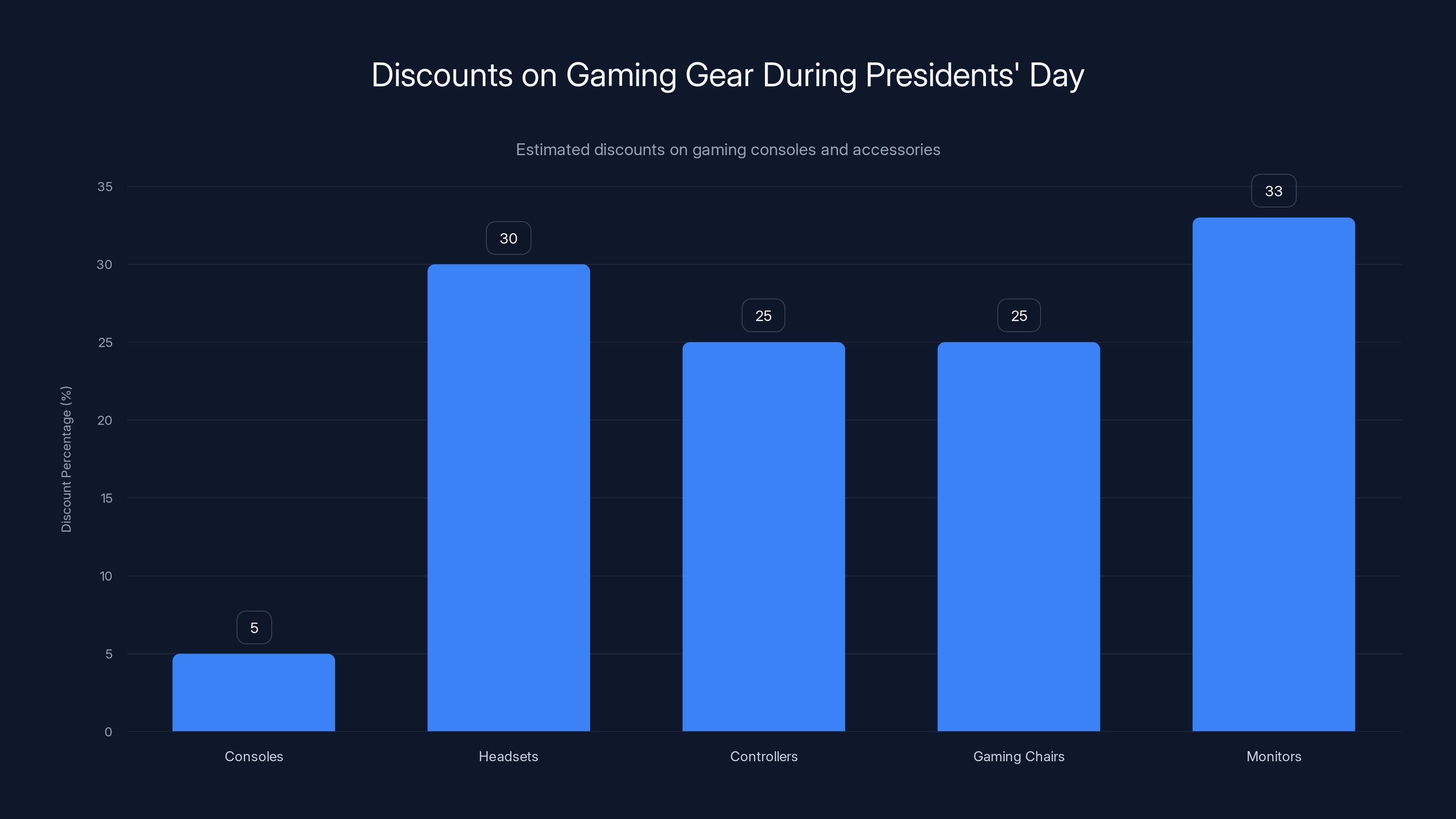 Discounts on Gaming Gear During Presidents' Day