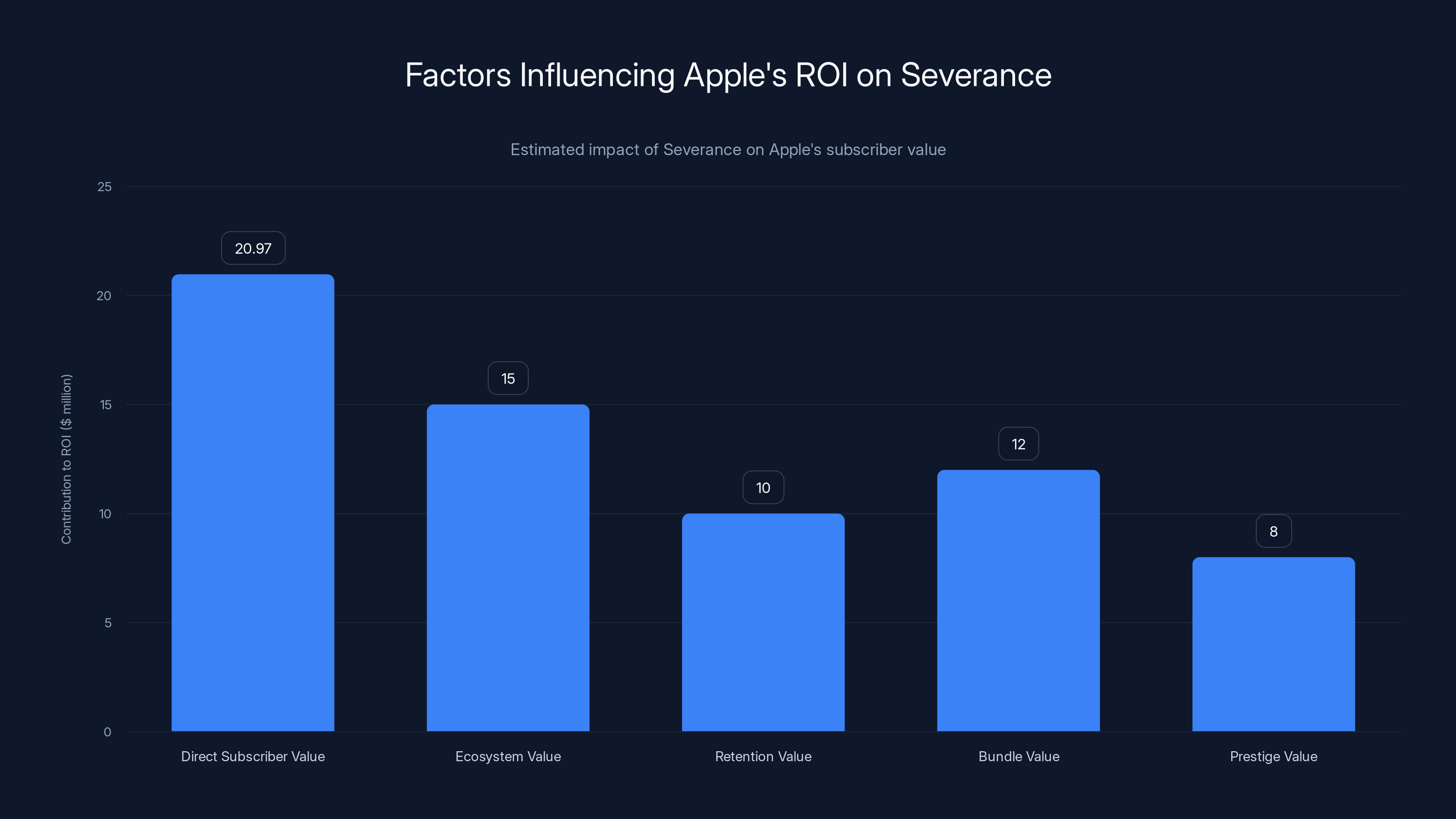 Factors Influencing Apple's ROI on Severance