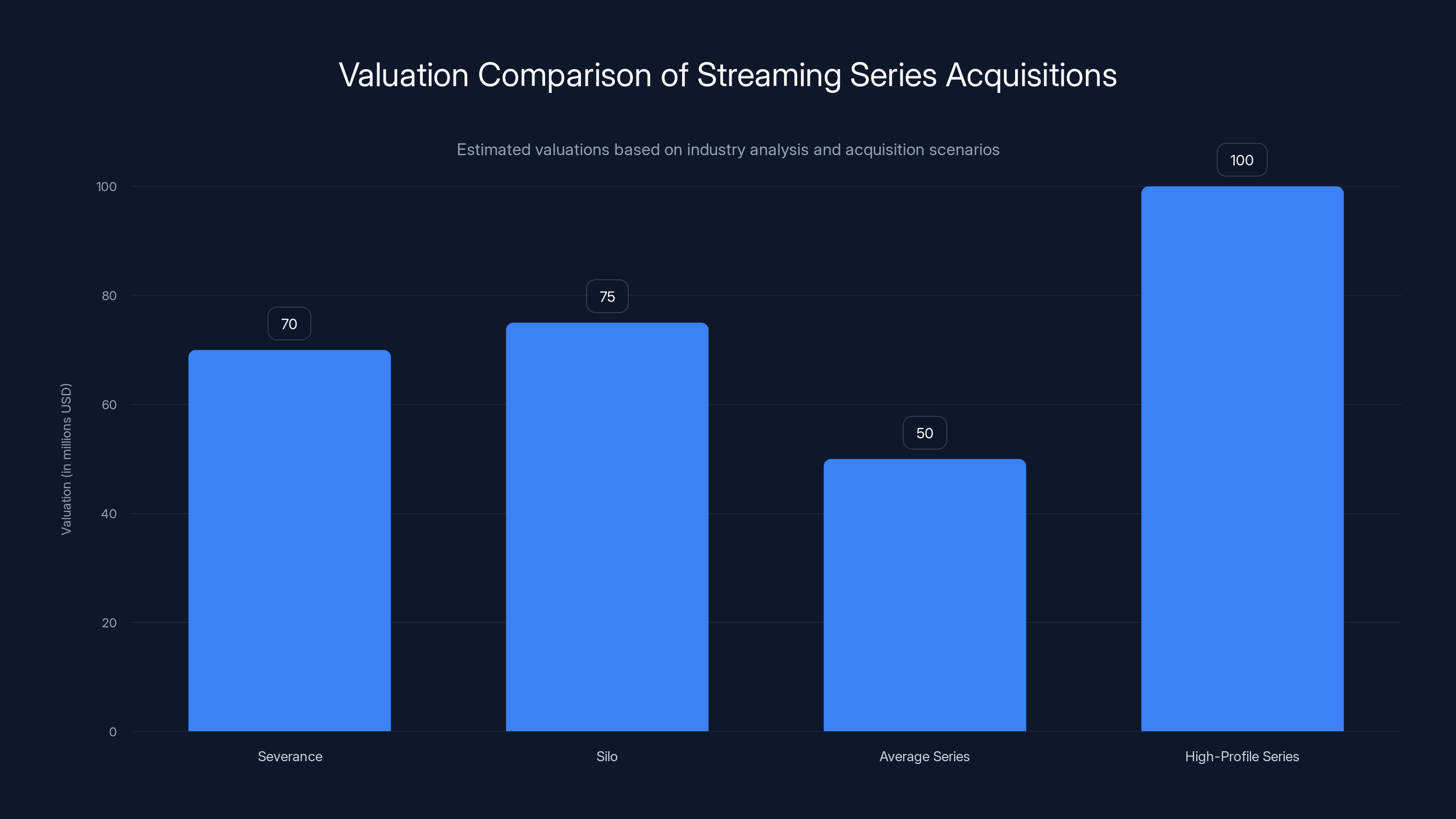 Valuation Comparison of Streaming Series Acquisitions