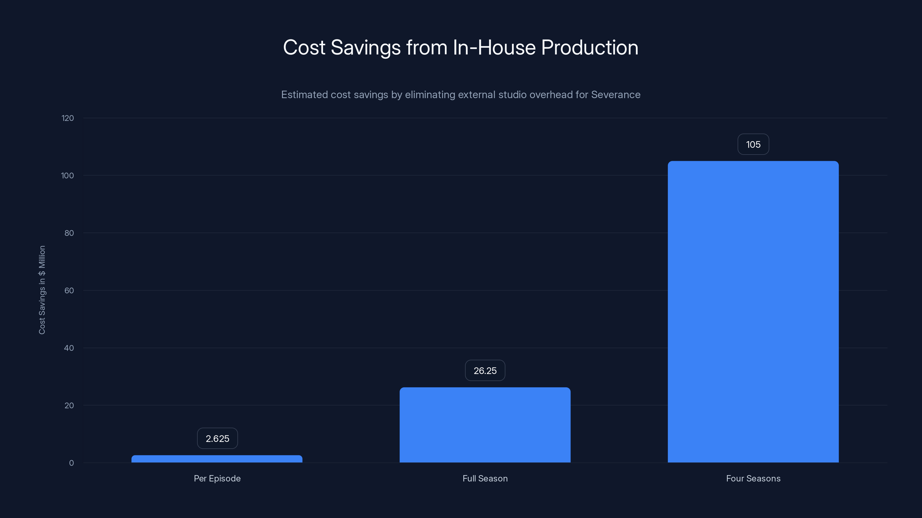 Cost Savings from In-House Production