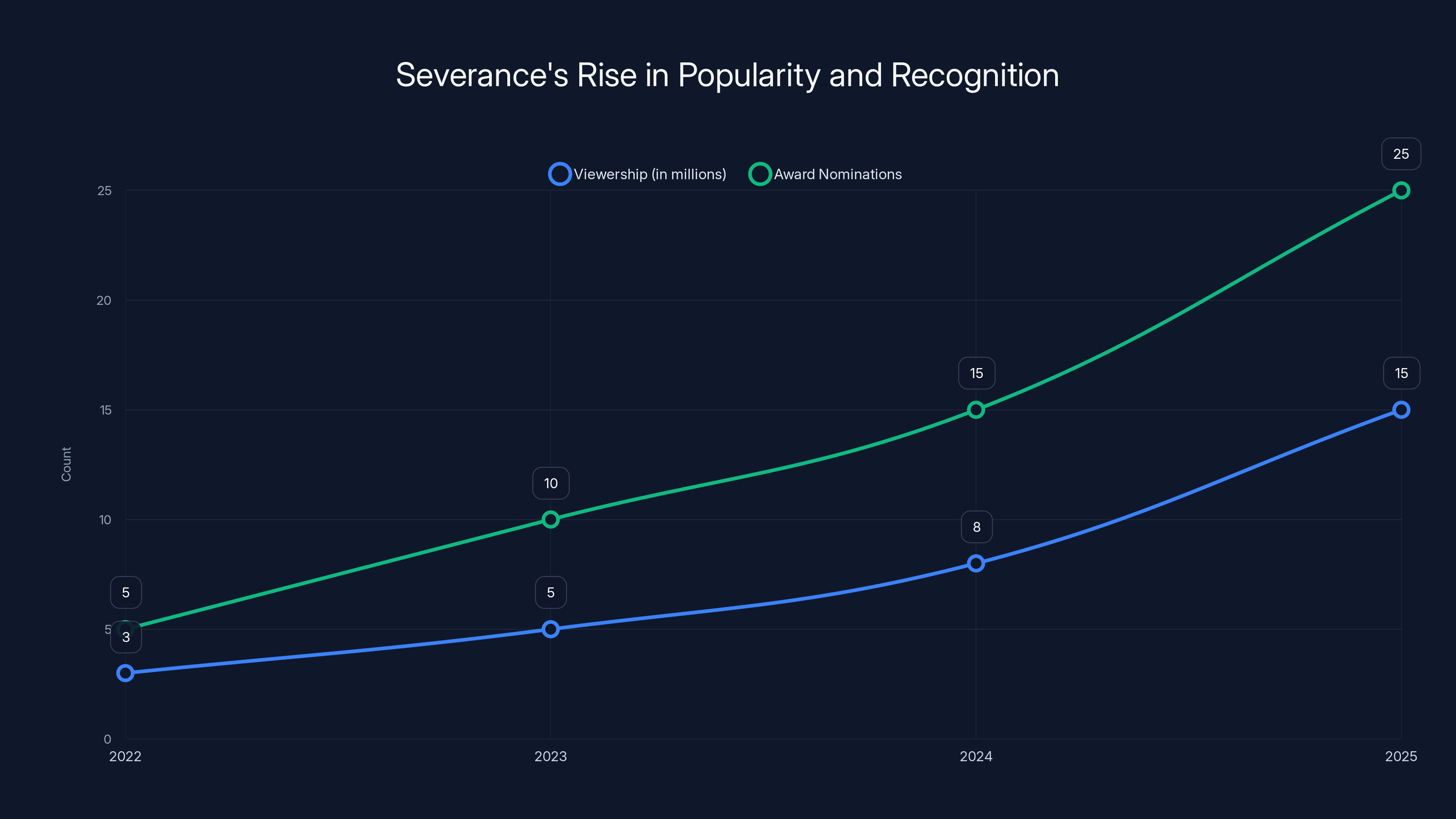 Severance's Rise in Popularity and Recognition