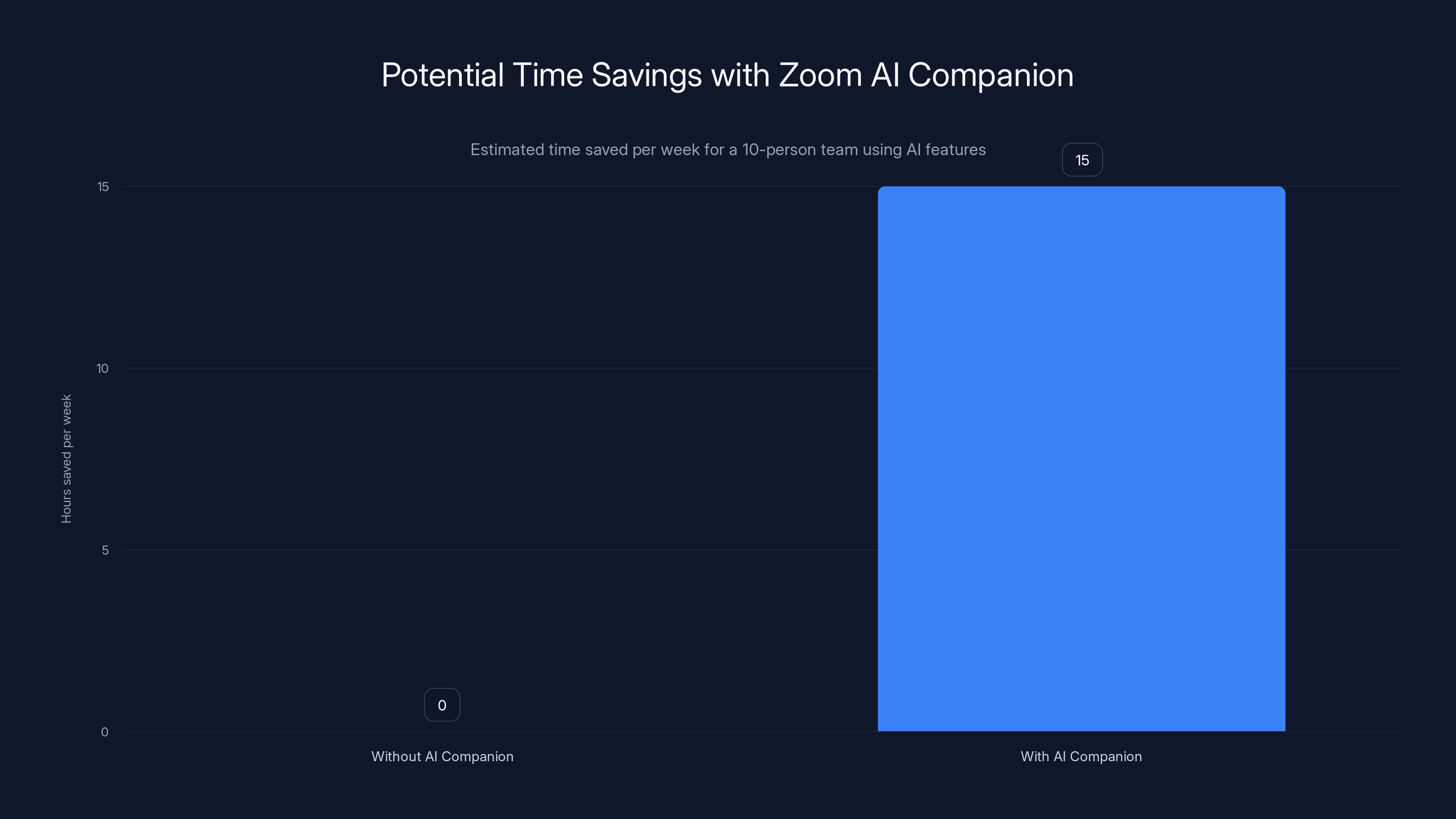 Potential Time Savings with Zoom AI Companion
