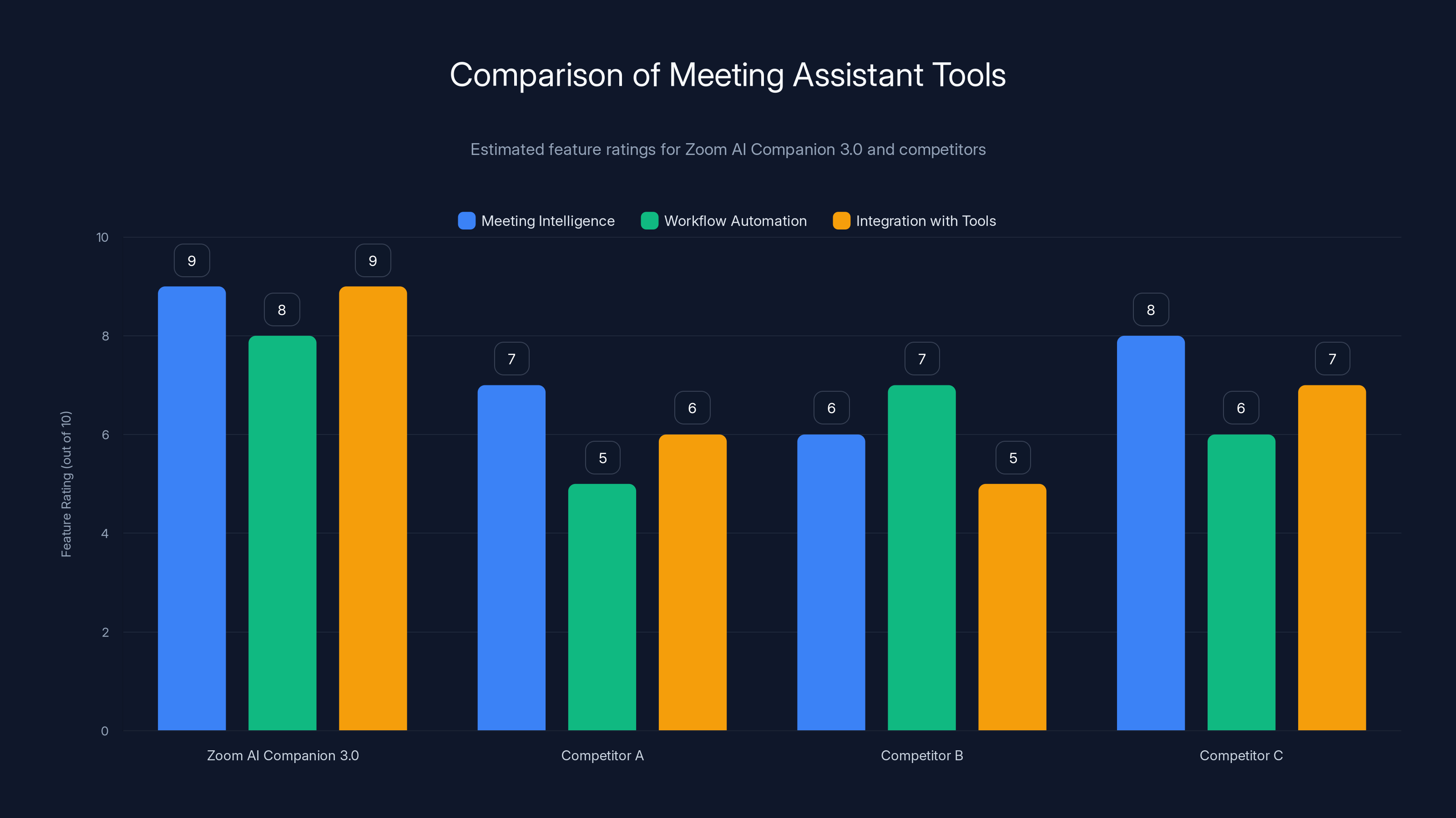 Comparison of Meeting Assistant Tools