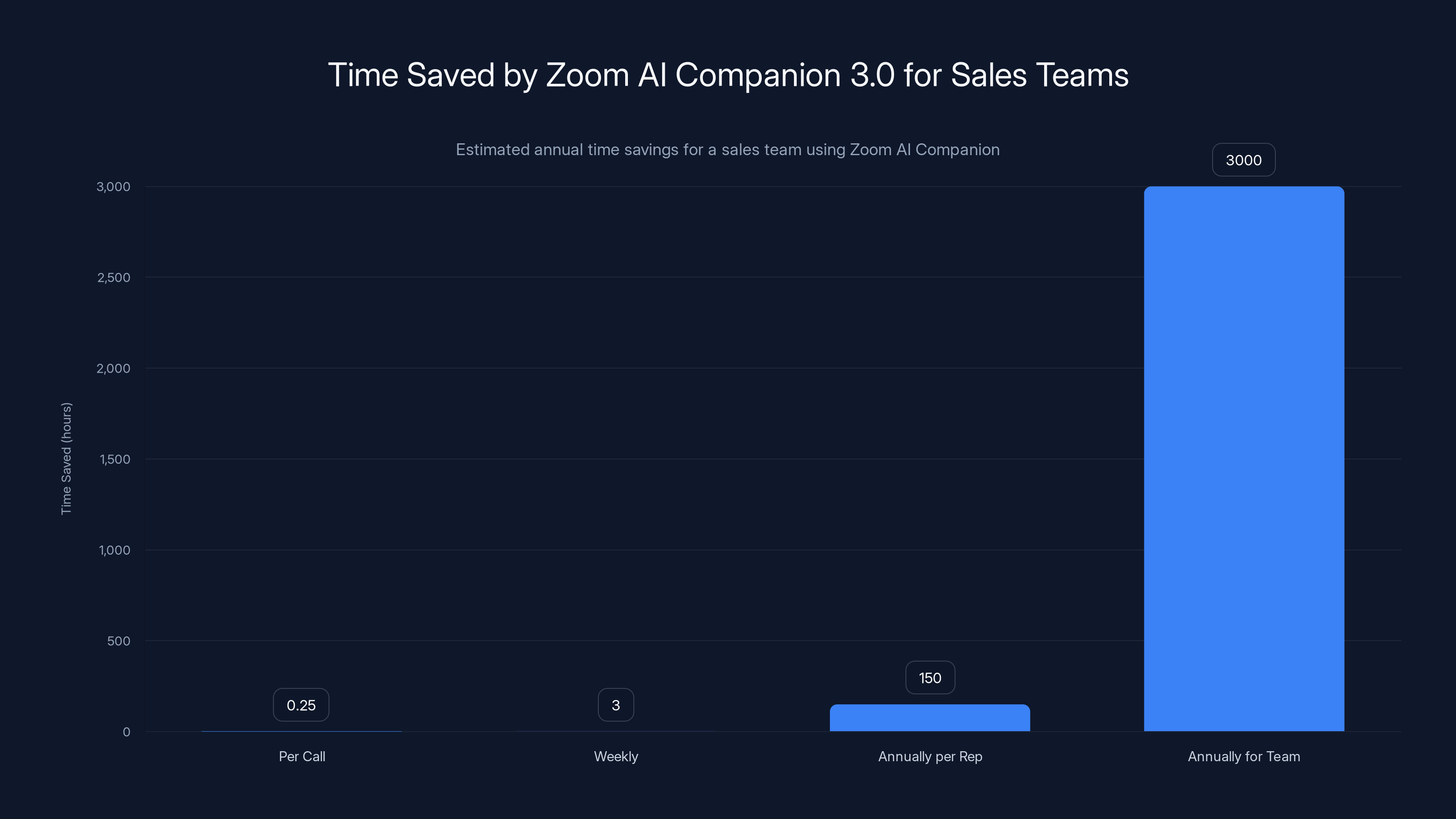 Time Saved by Zoom AI Companion 3.0 for Sales Teams