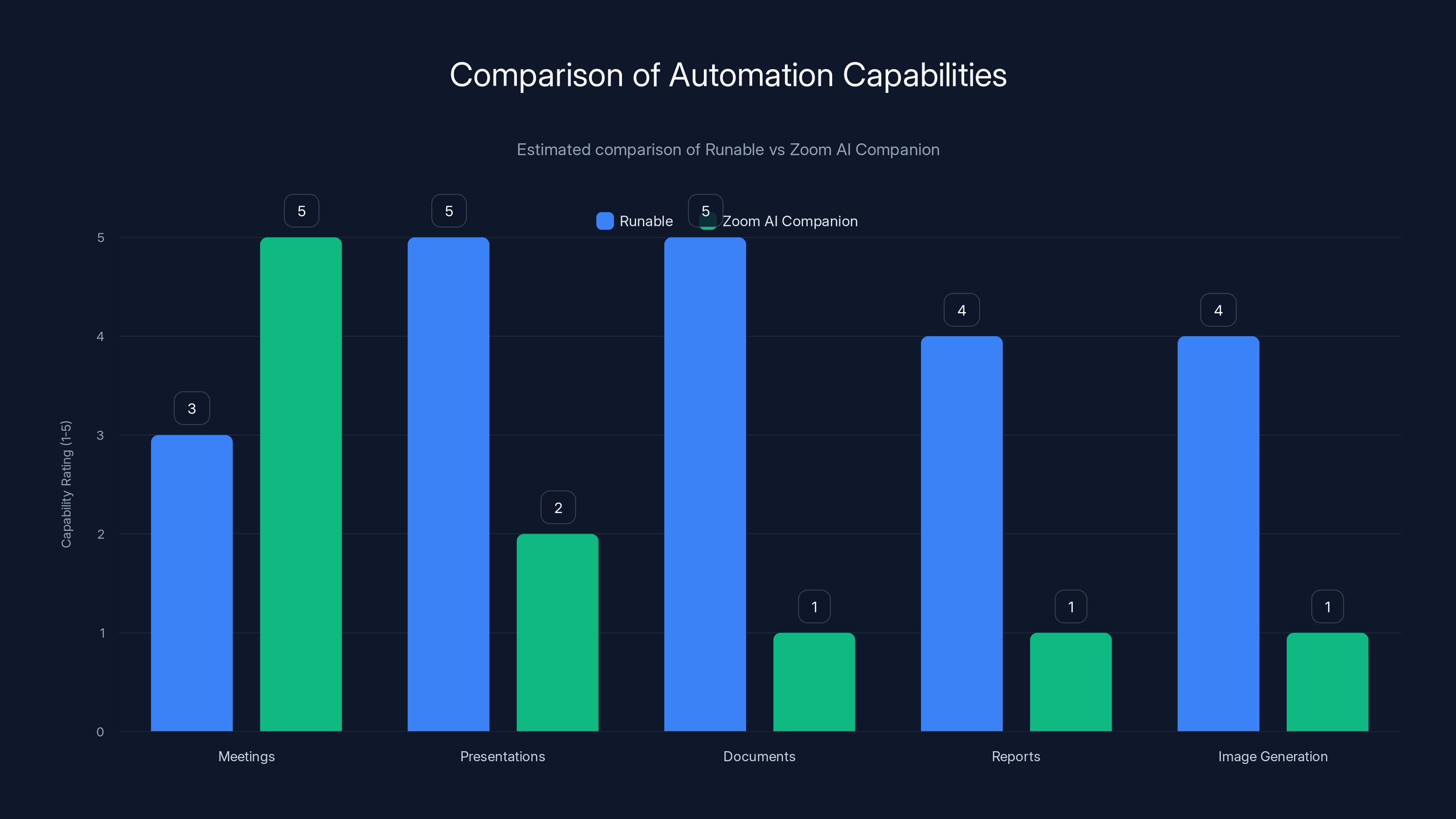 Comparison of Automation Capabilities