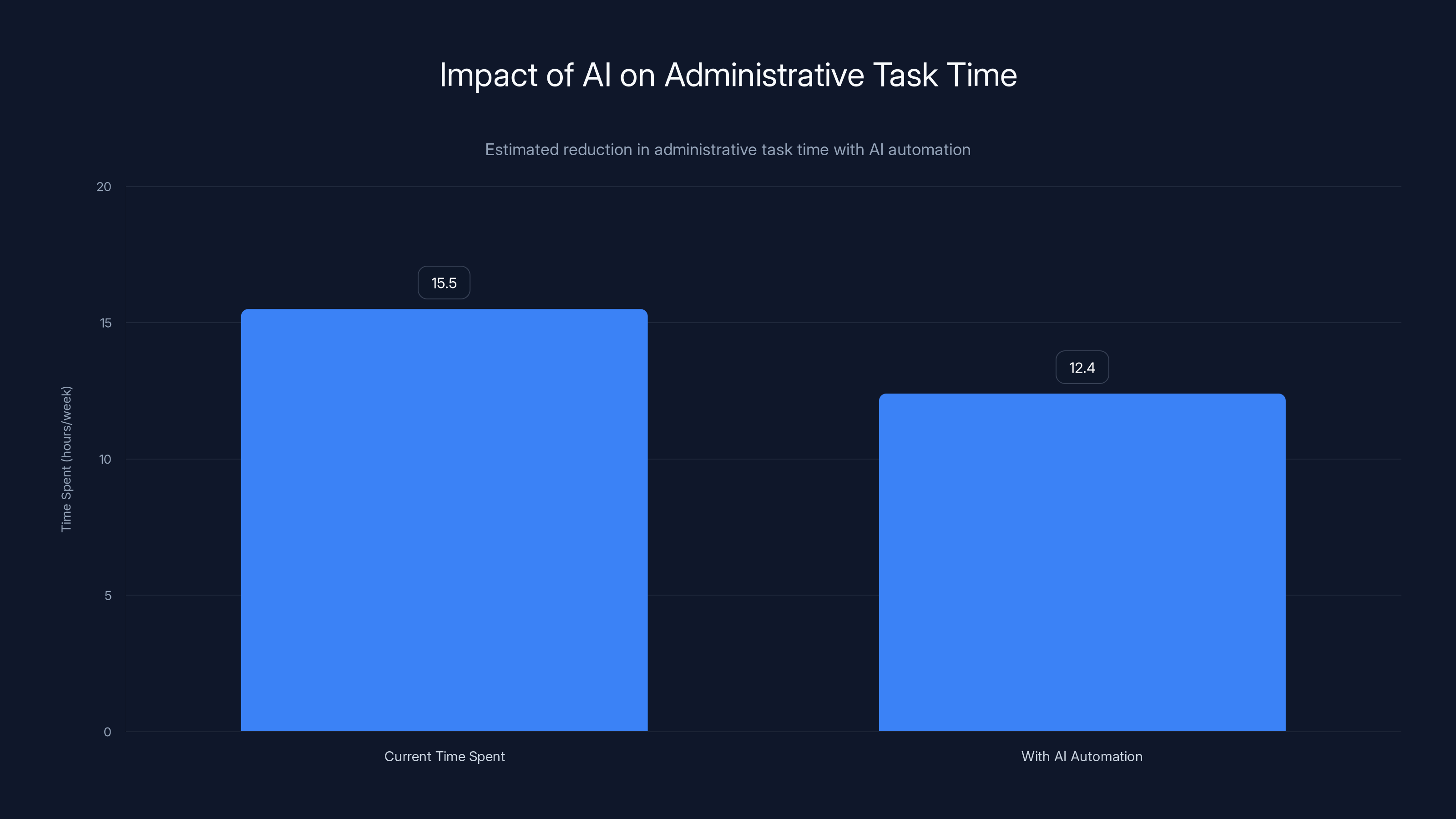 Impact of AI on Administrative Task Time