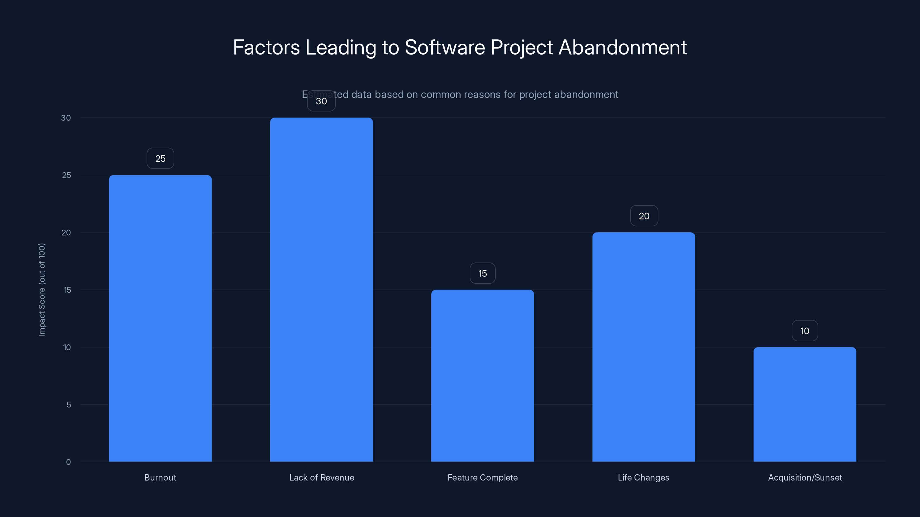 Factors Leading to Software Project Abandonment