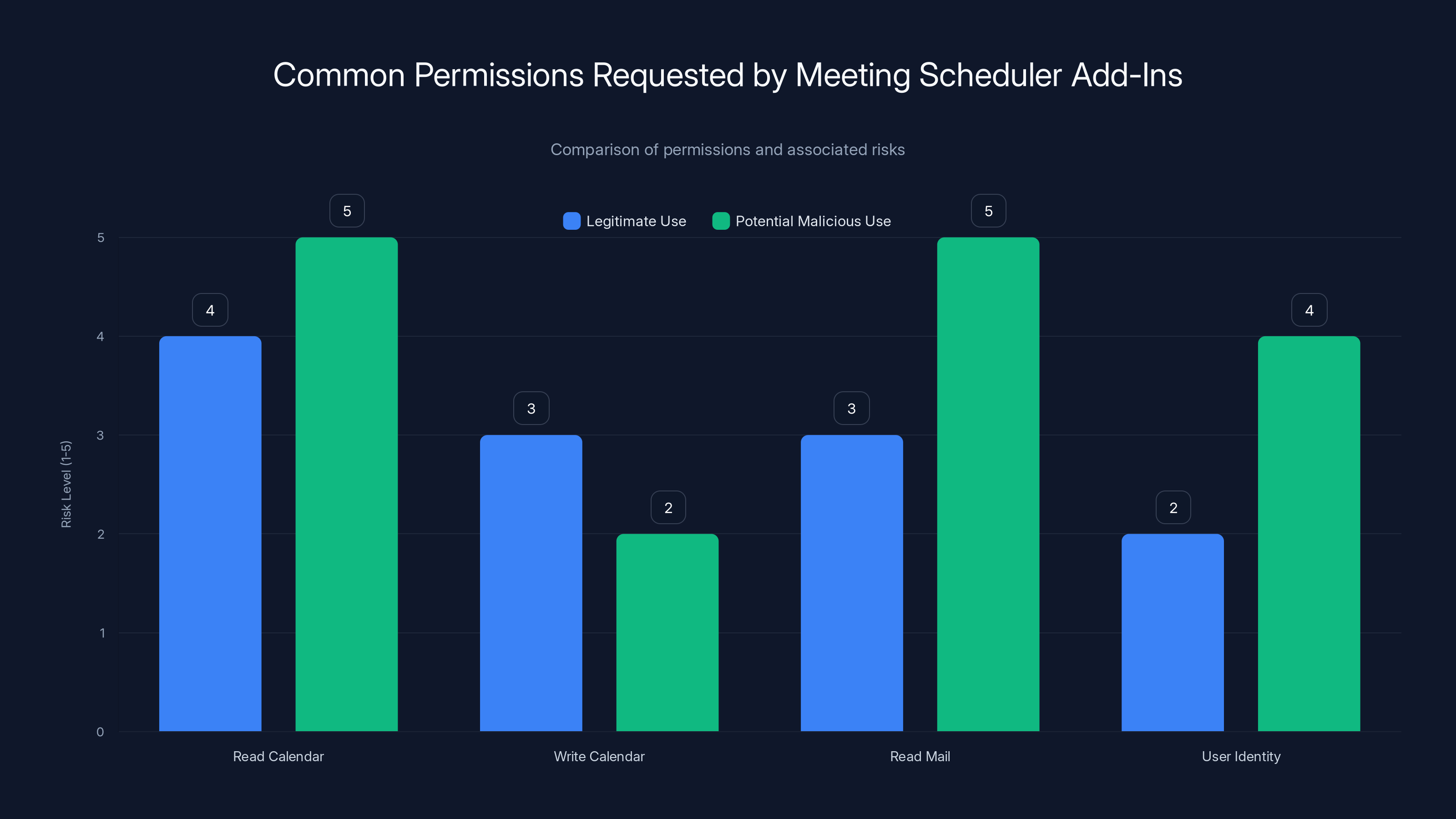 Common Permissions Requested by Meeting Scheduler Add-Ins