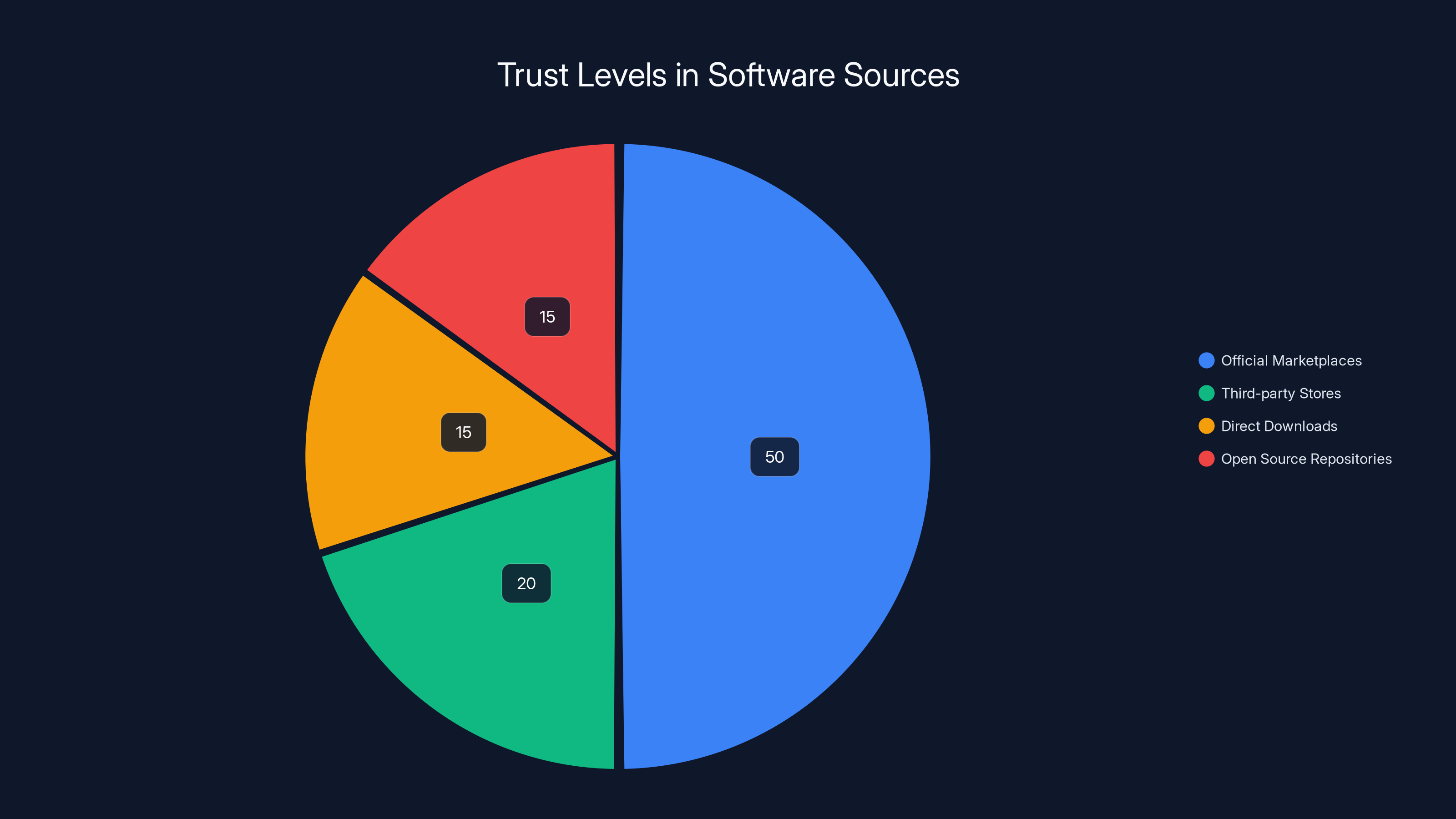 Trust Levels in Software Sources