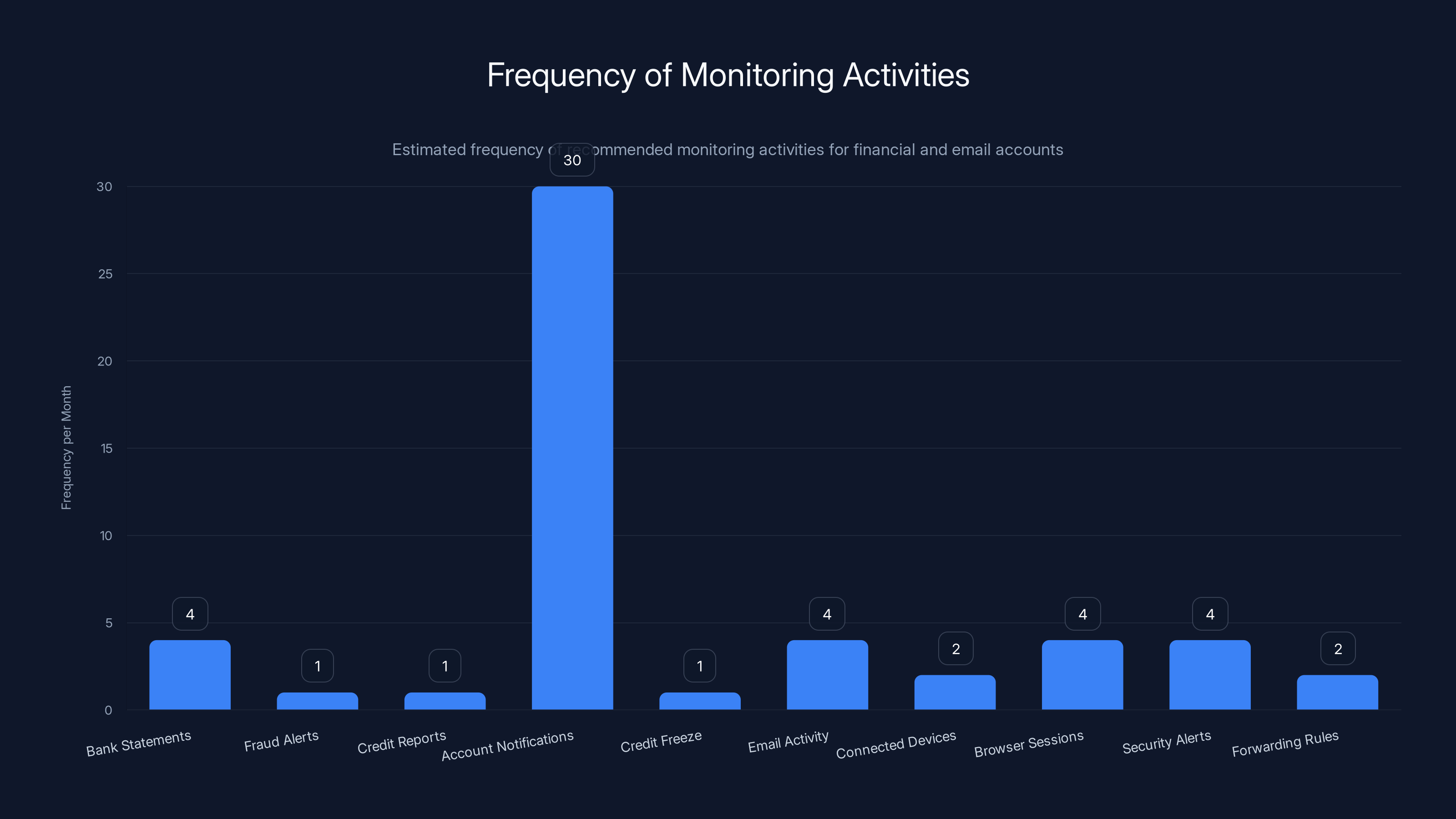 Frequency of Monitoring Activities
