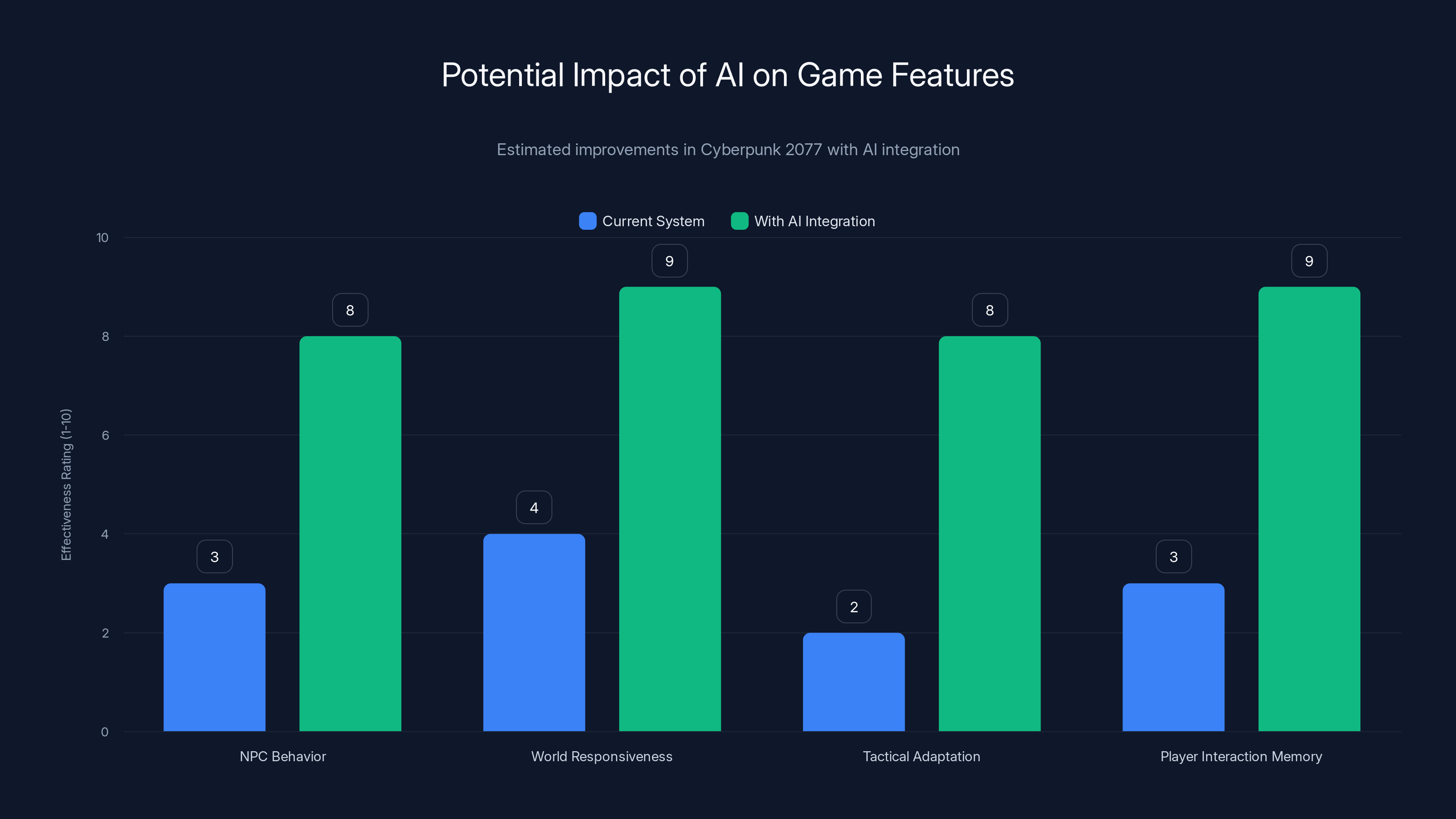 Potential Impact of AI on Game Features