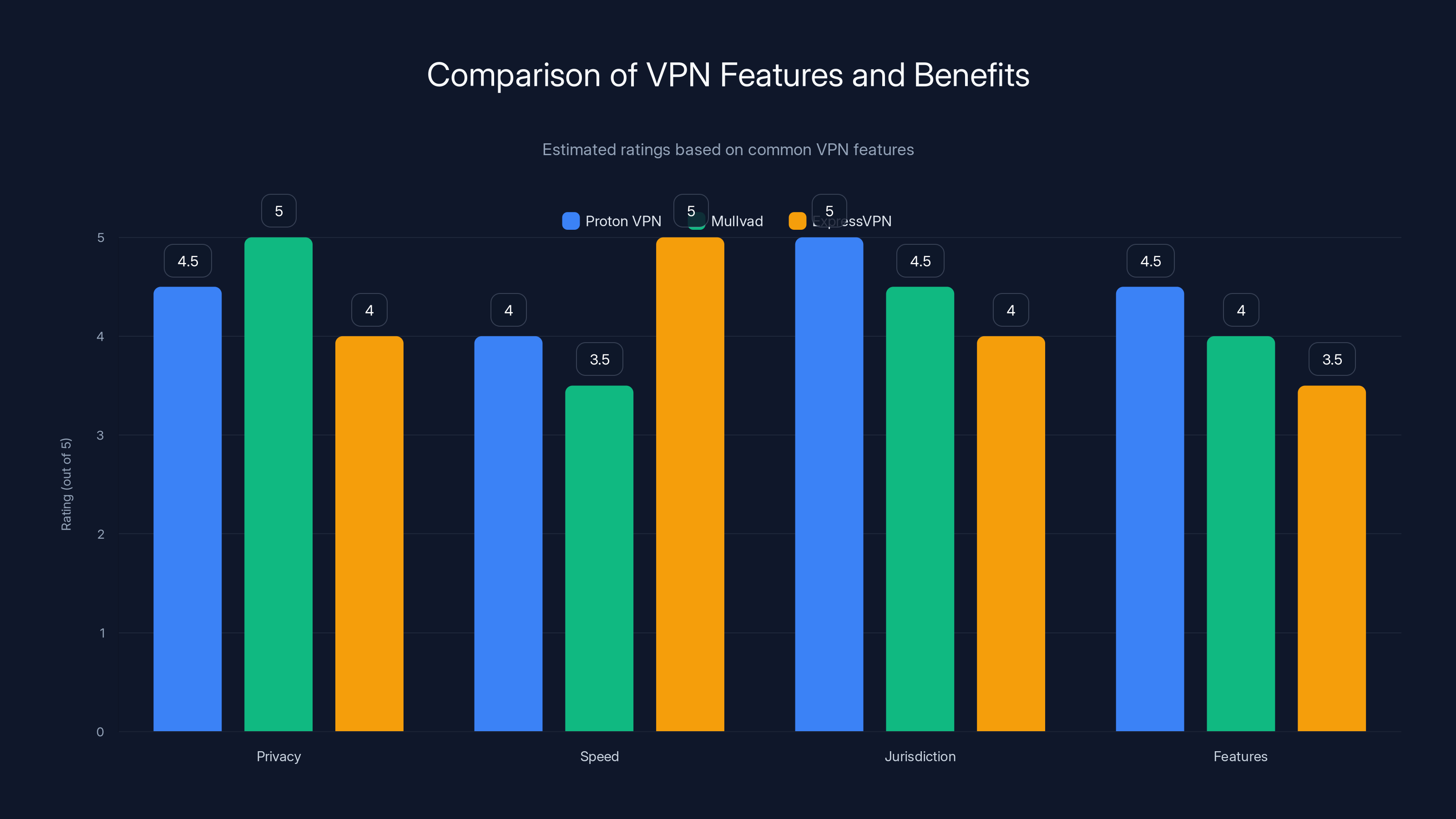 Comparison of VPN Features and Benefits