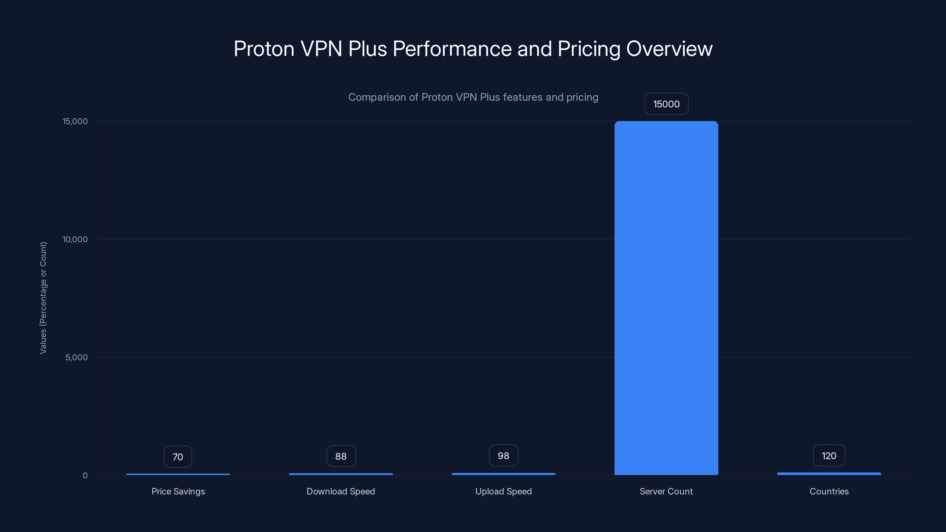 Proton VPN Plus Performance and Pricing Overview
