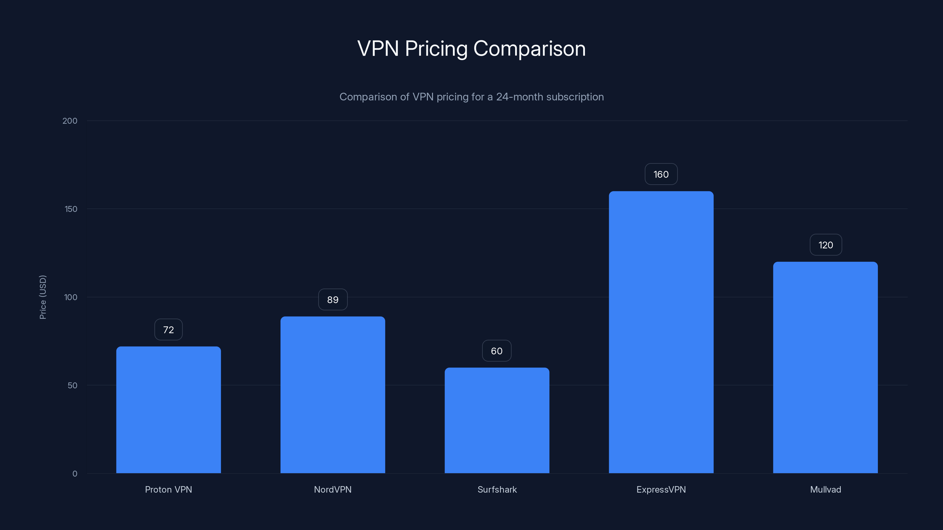VPN Pricing Comparison