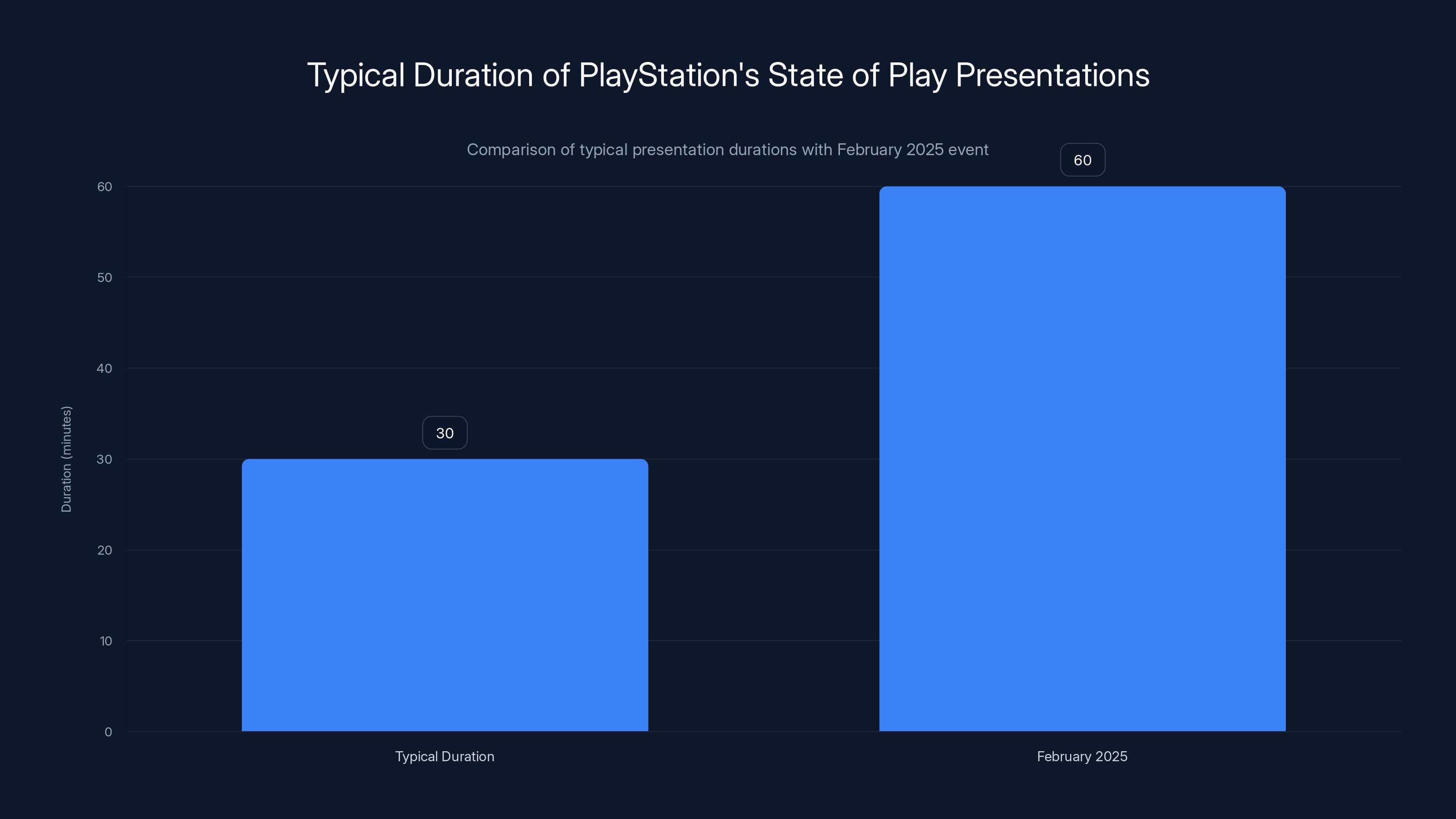 Typical Duration of PlayStation's State of Play Presentations