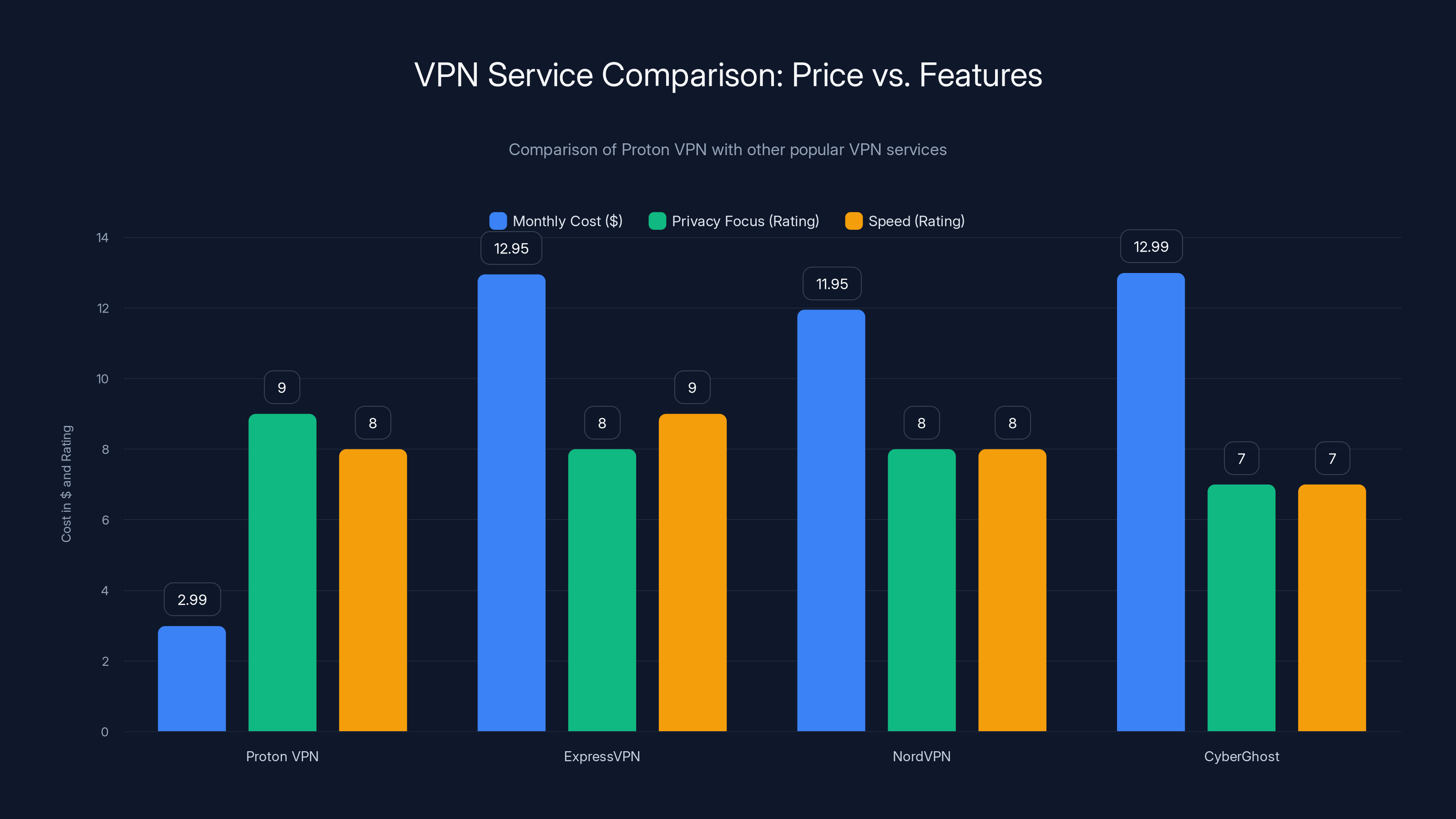 VPN Service Comparison: Price vs. Features