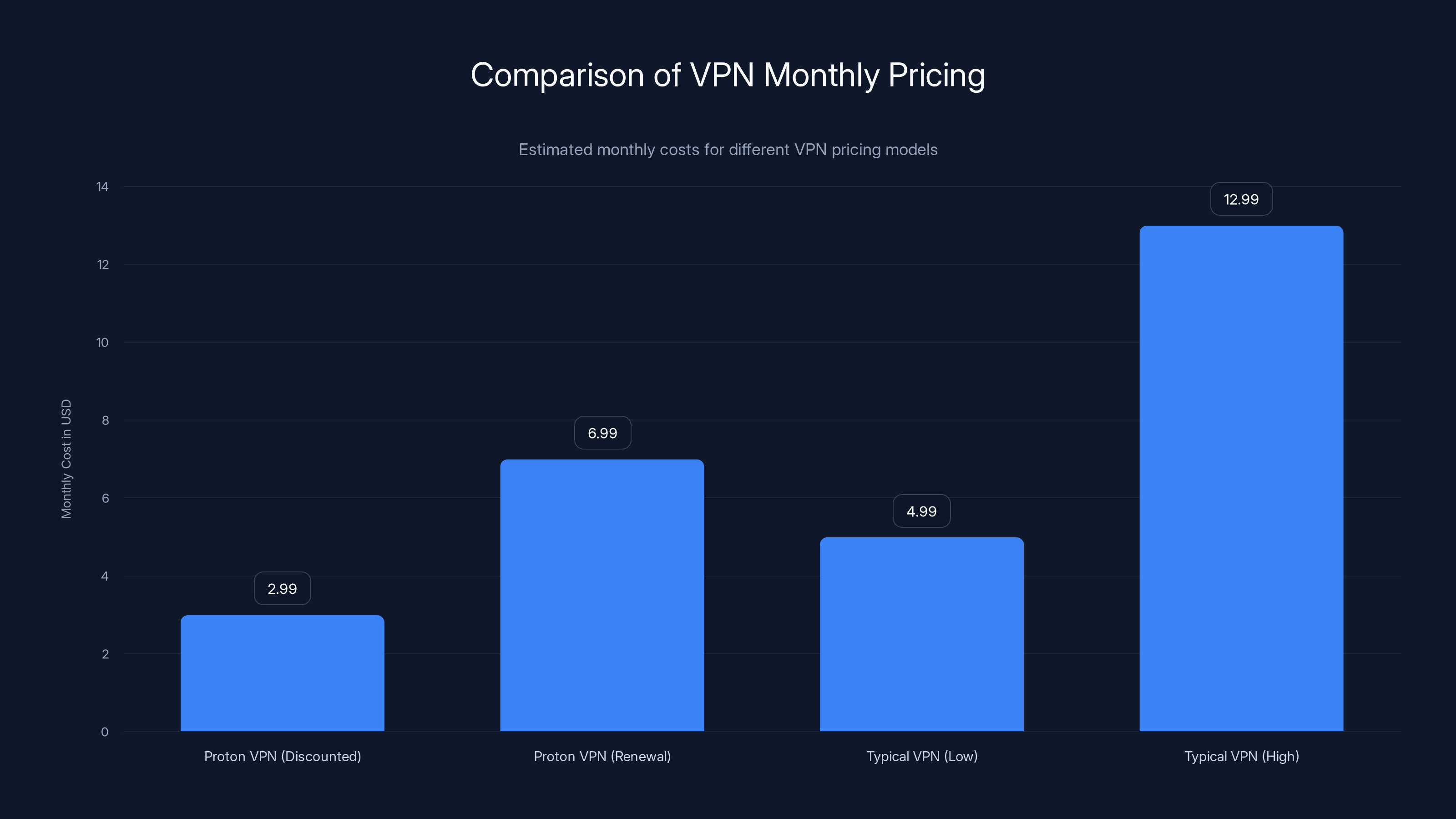 Comparison of VPN Monthly Pricing