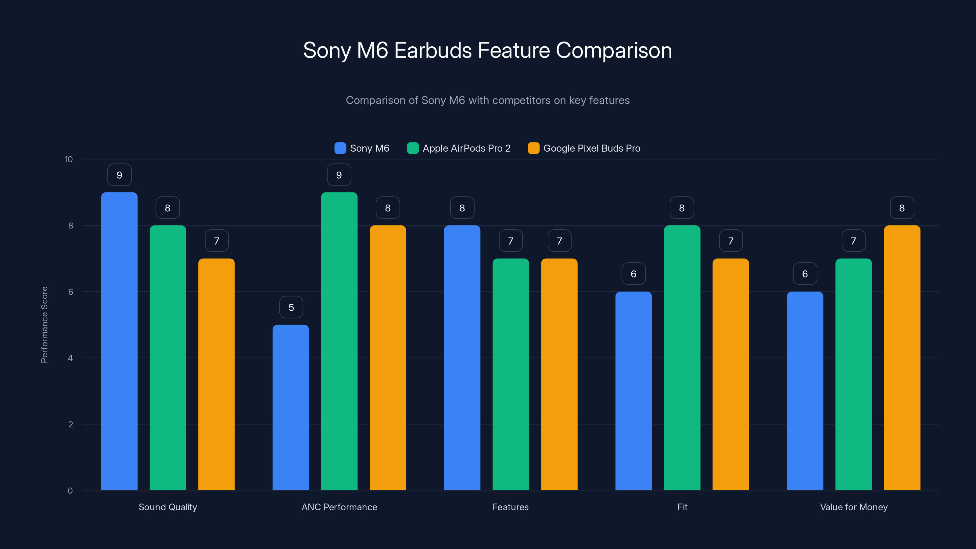 Sony M6 Earbuds Feature Comparison