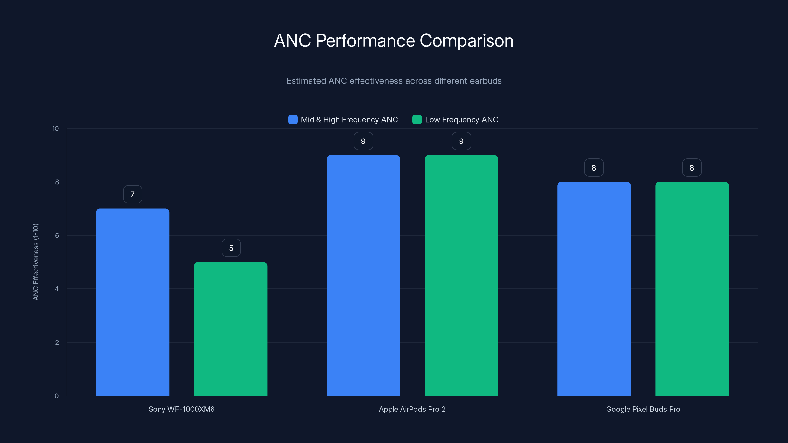 ANC Performance Comparison