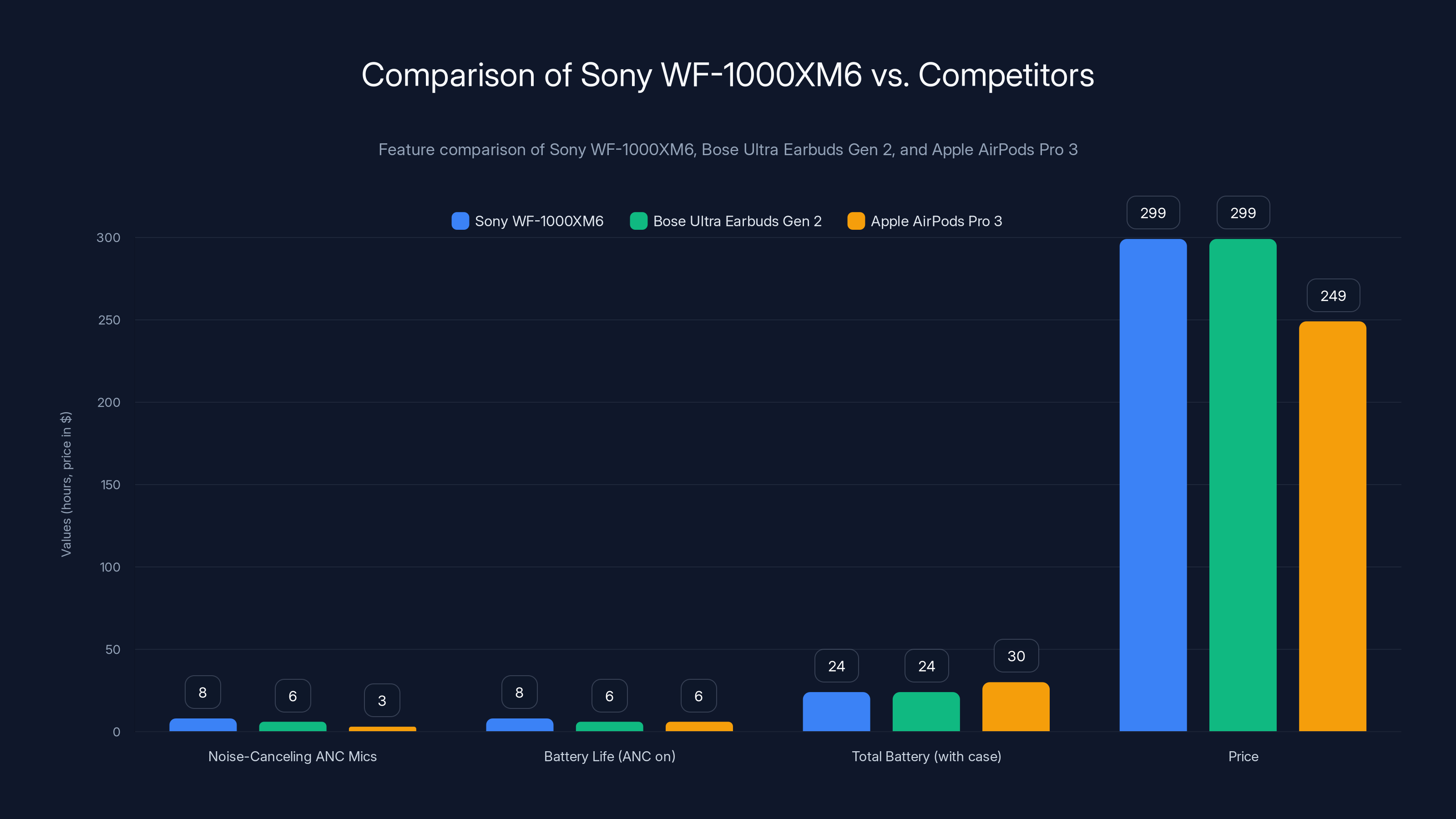 Comparison of Sony WF-1000XM6 vs. Competitors