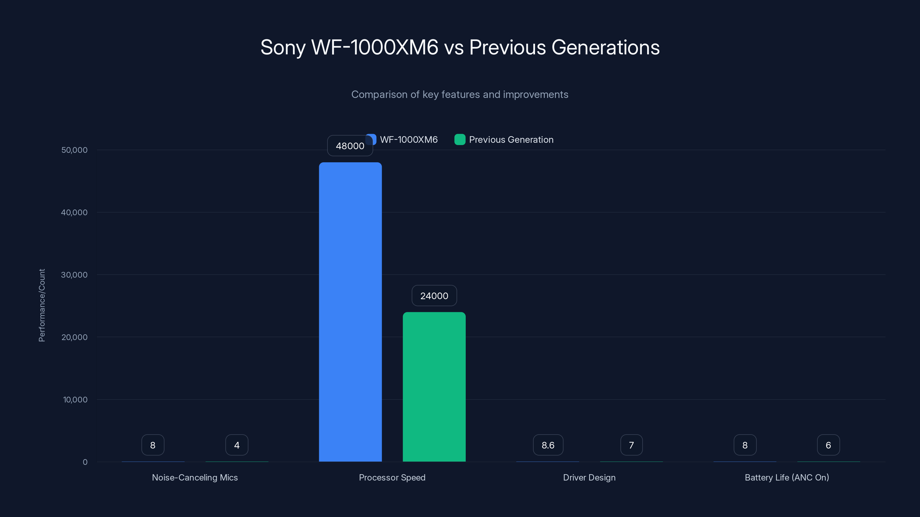 Sony WF-1000XM6 vs Previous Generations