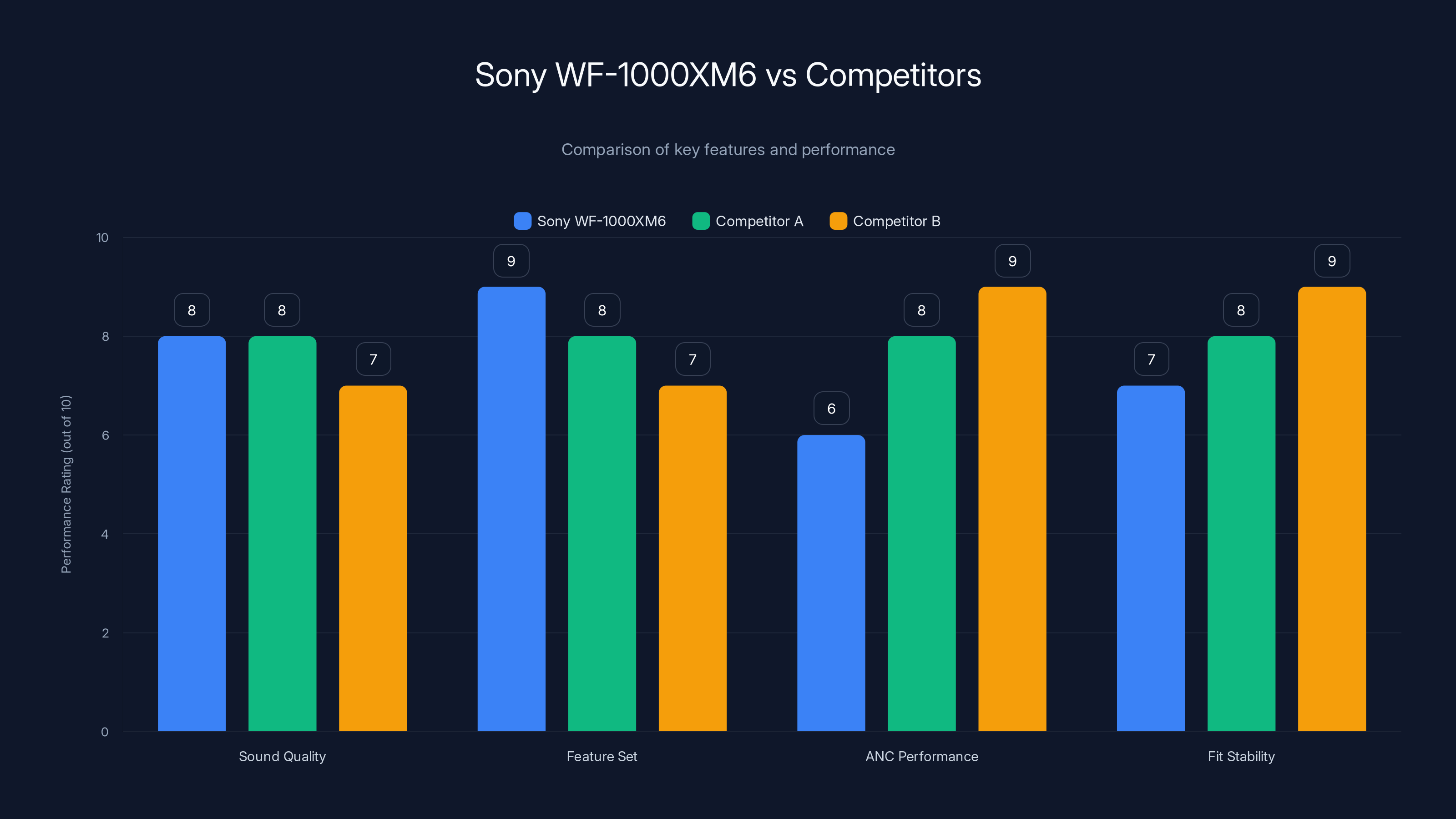 Sony WF-1000XM6 vs Competitors