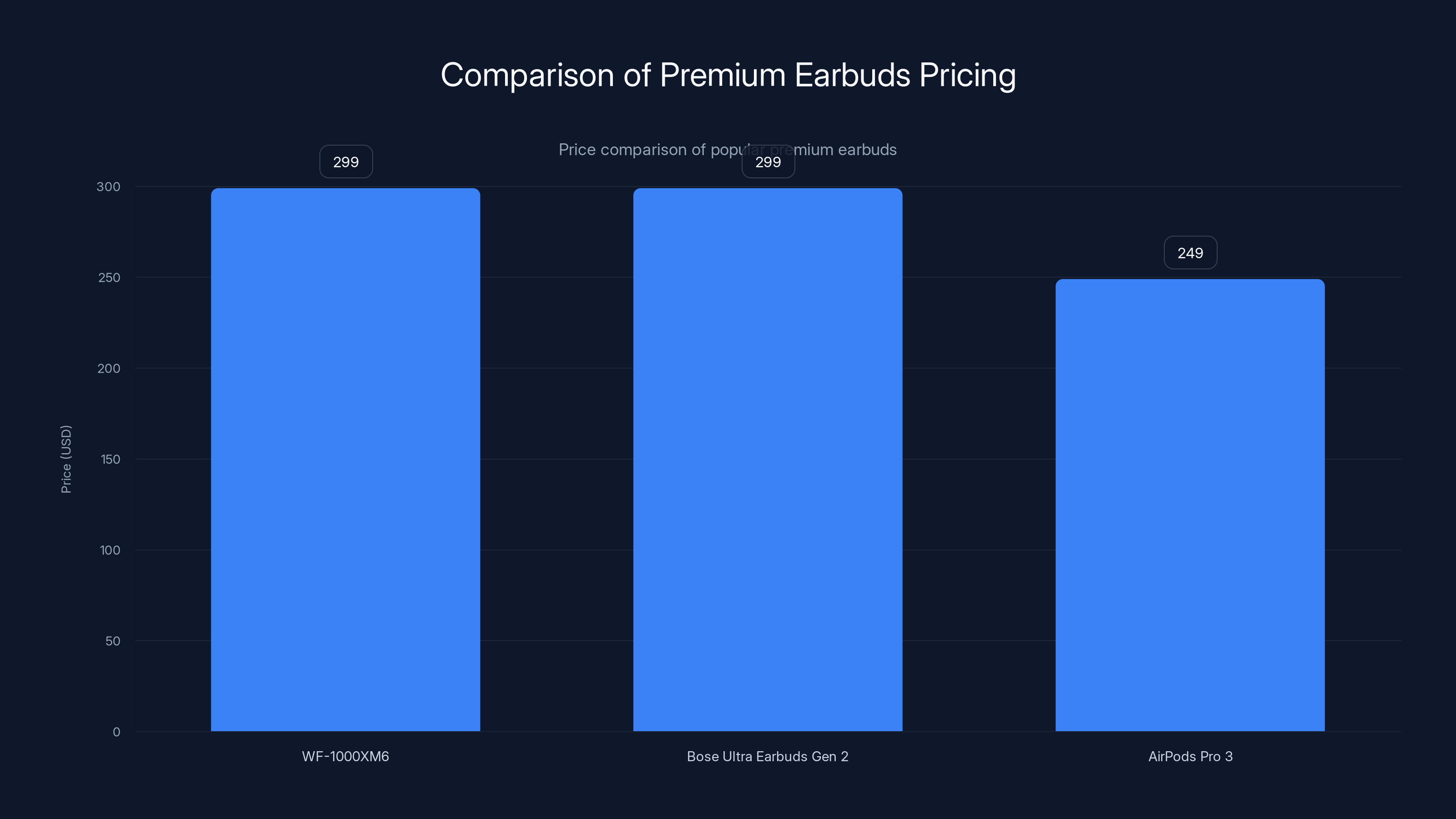 Comparison of Premium Earbuds Pricing