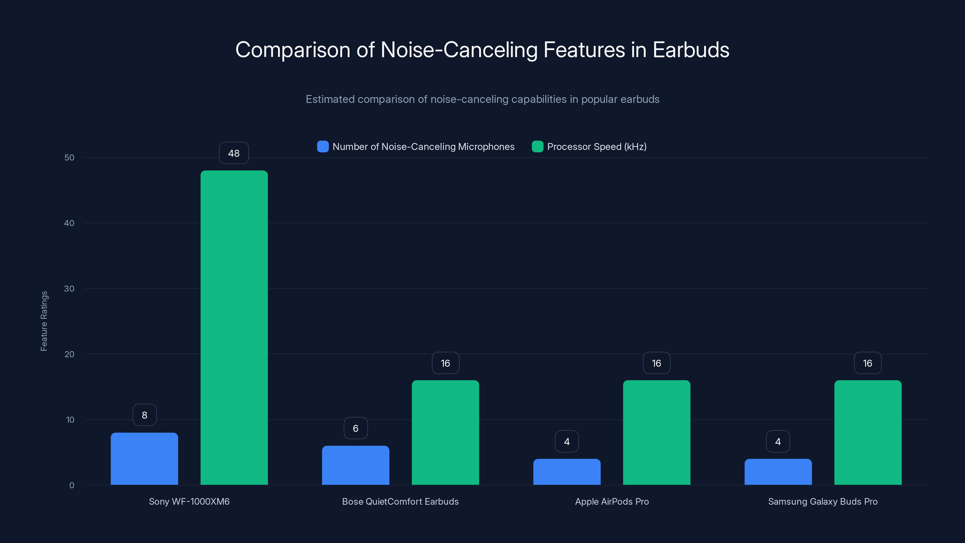 Comparison of Noise-Canceling Features in Earbuds