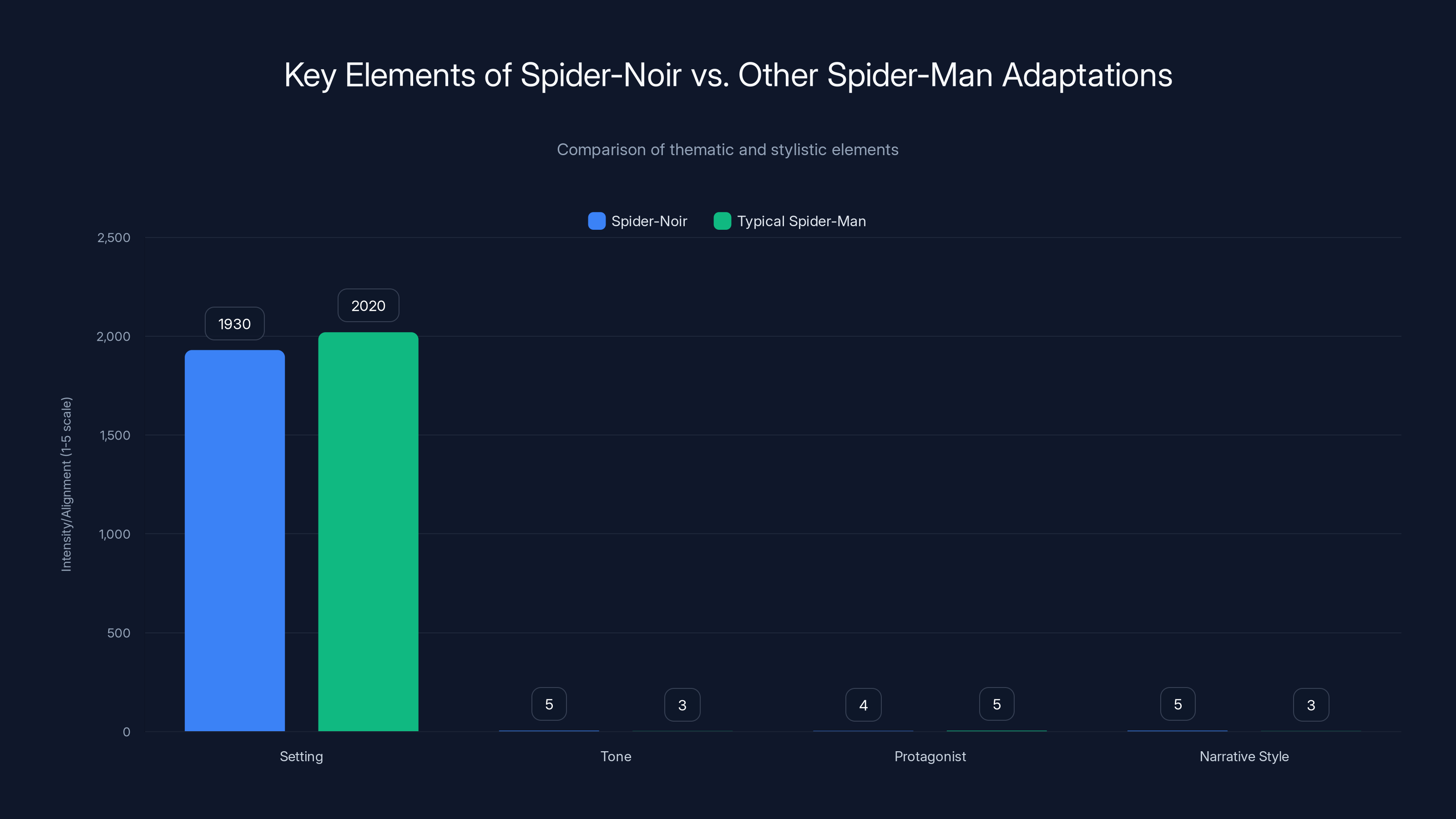 Key Elements of Spider-Noir vs. Other Spider-Man Adaptations