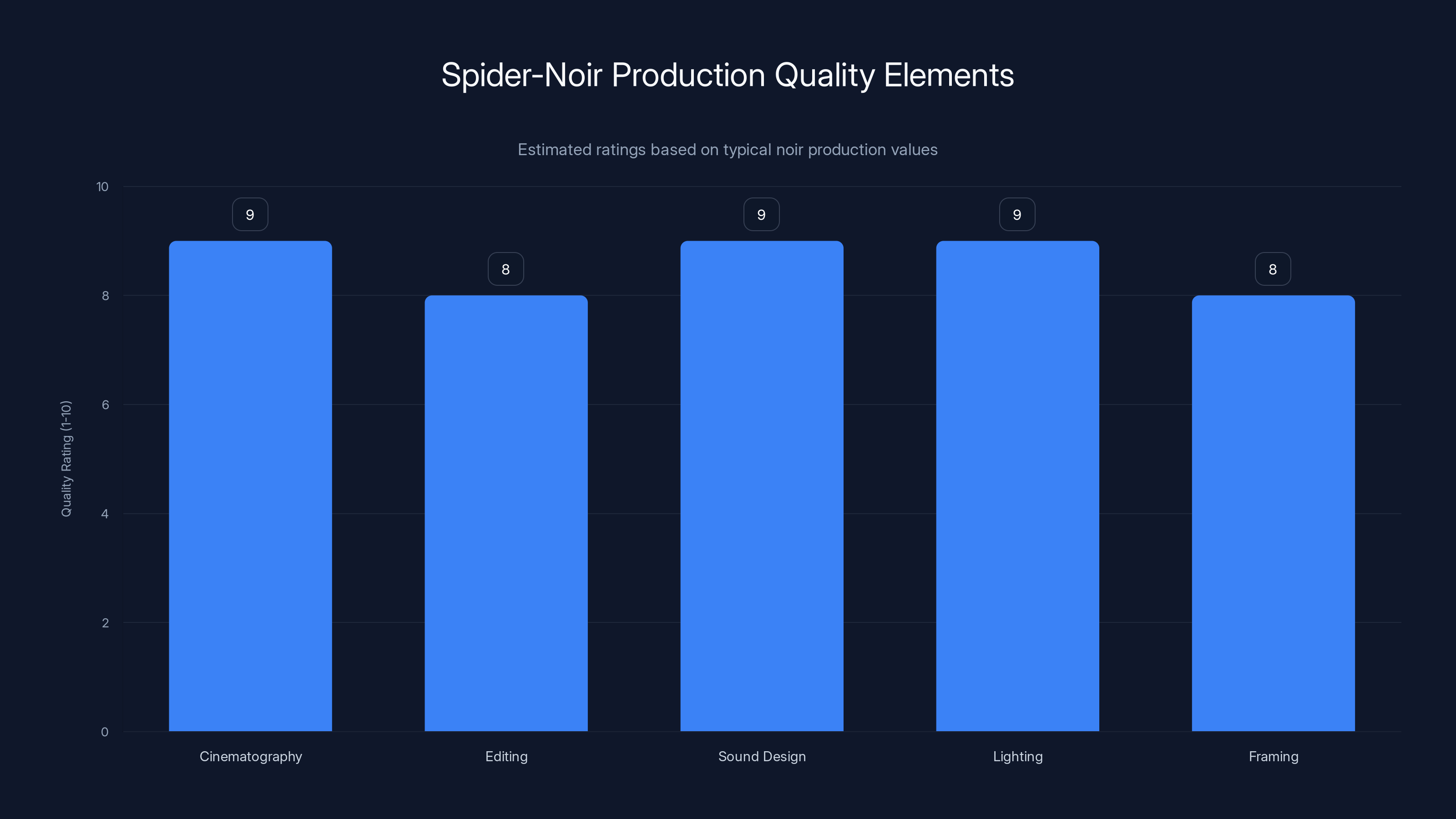 Spider-Noir Production Quality Elements