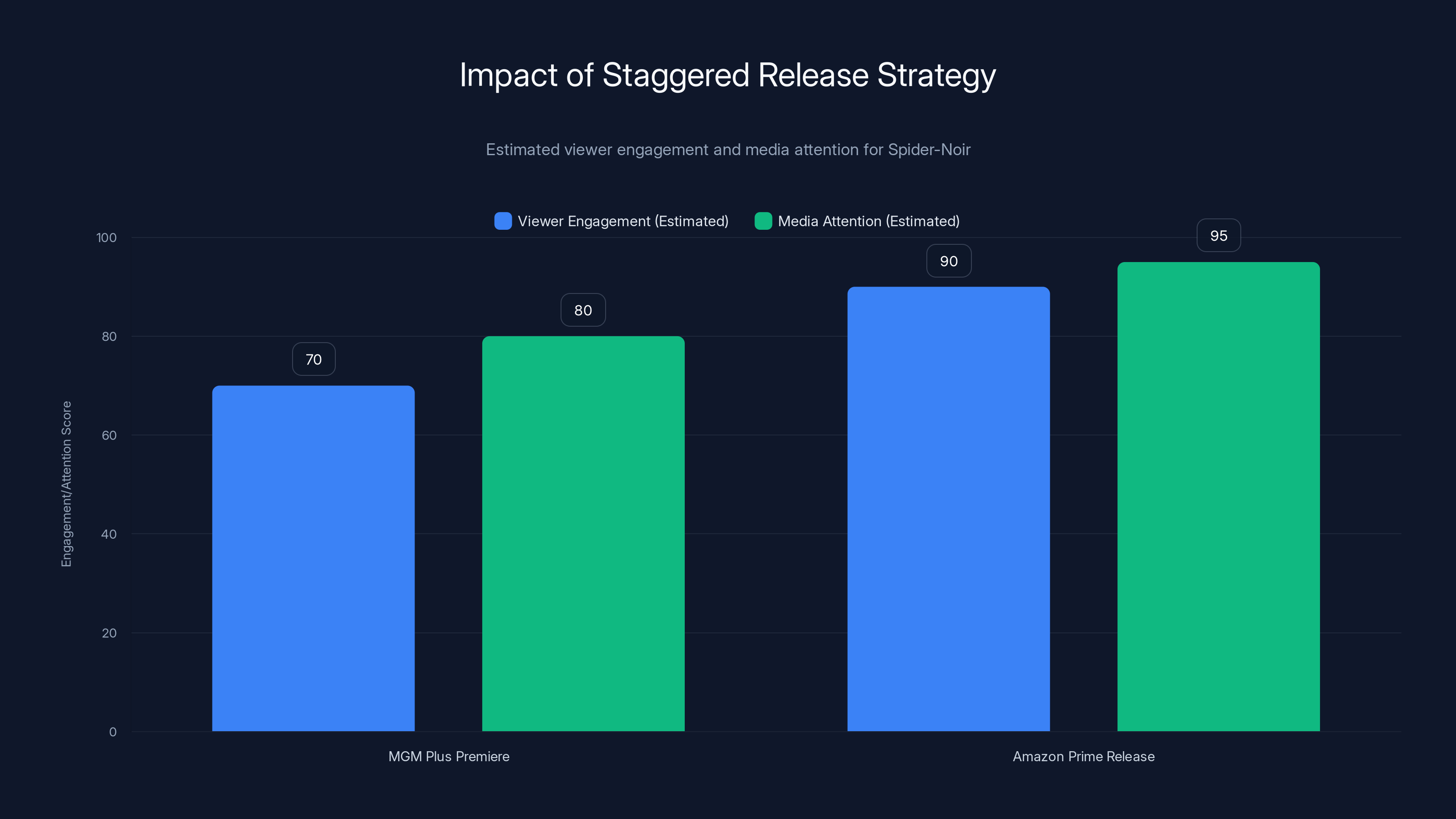 Impact of Staggered Release Strategy