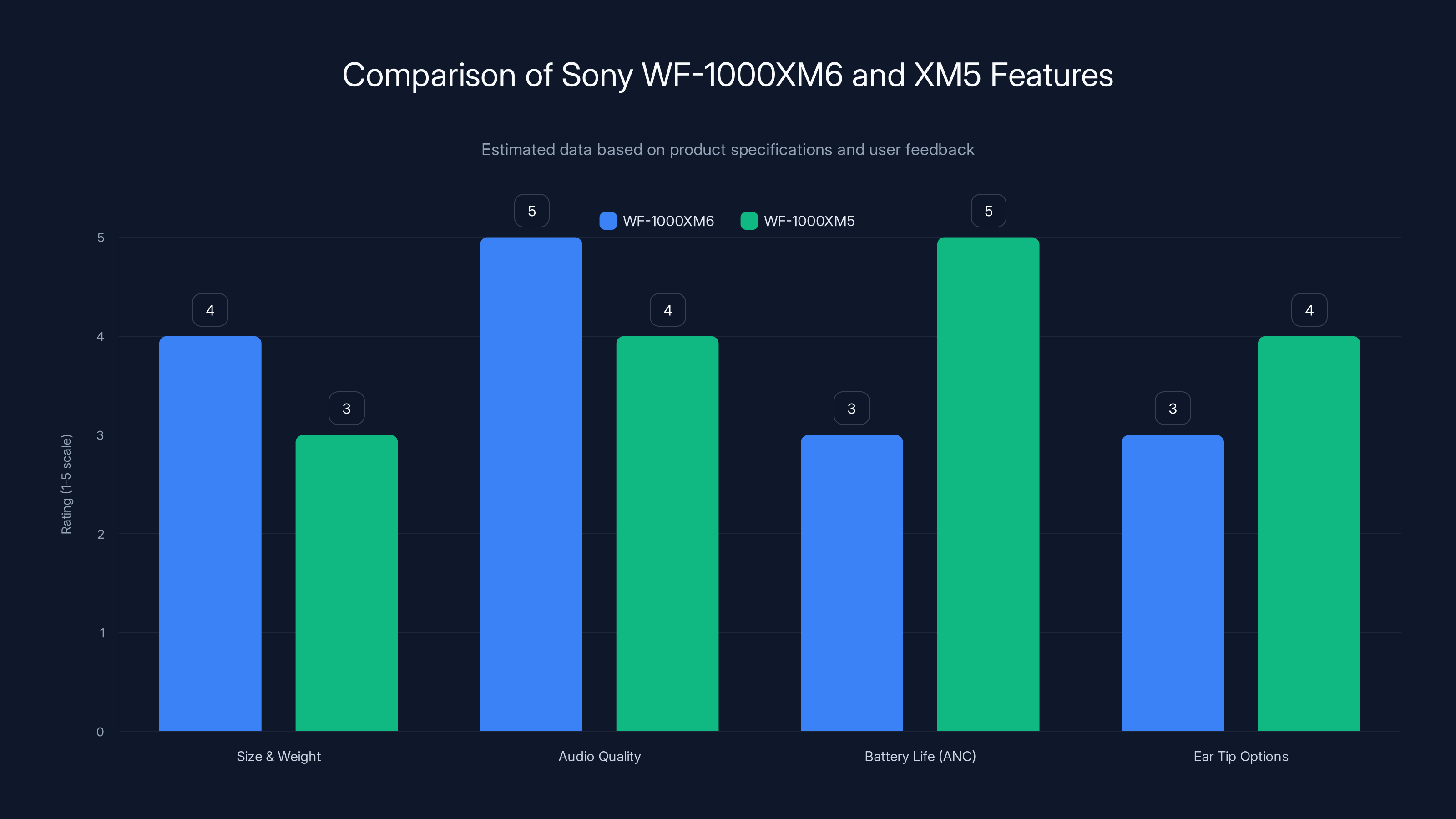 Comparison of Sony WF-1000XM6 and XM5 Features