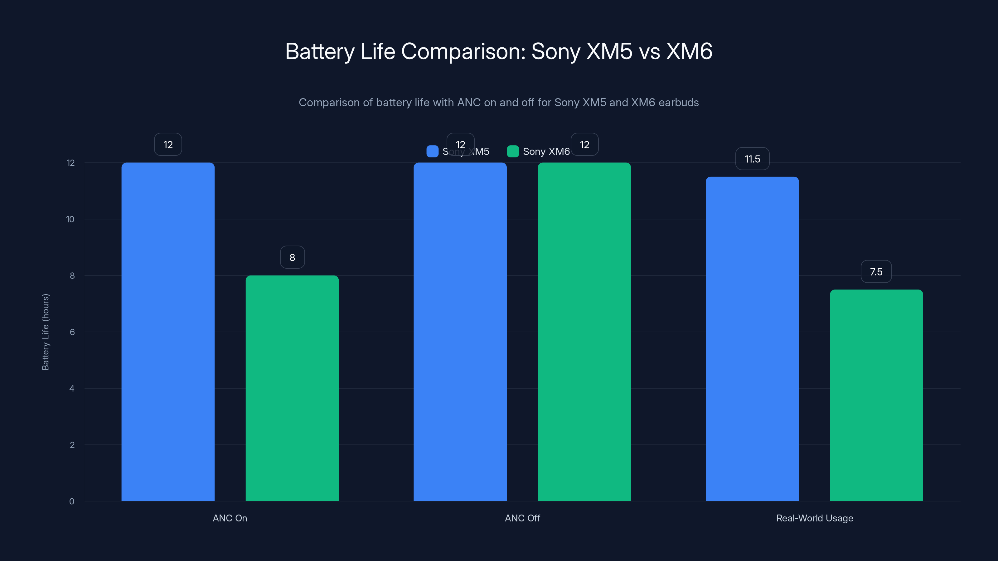 Battery Life Comparison: Sony XM5 vs XM6