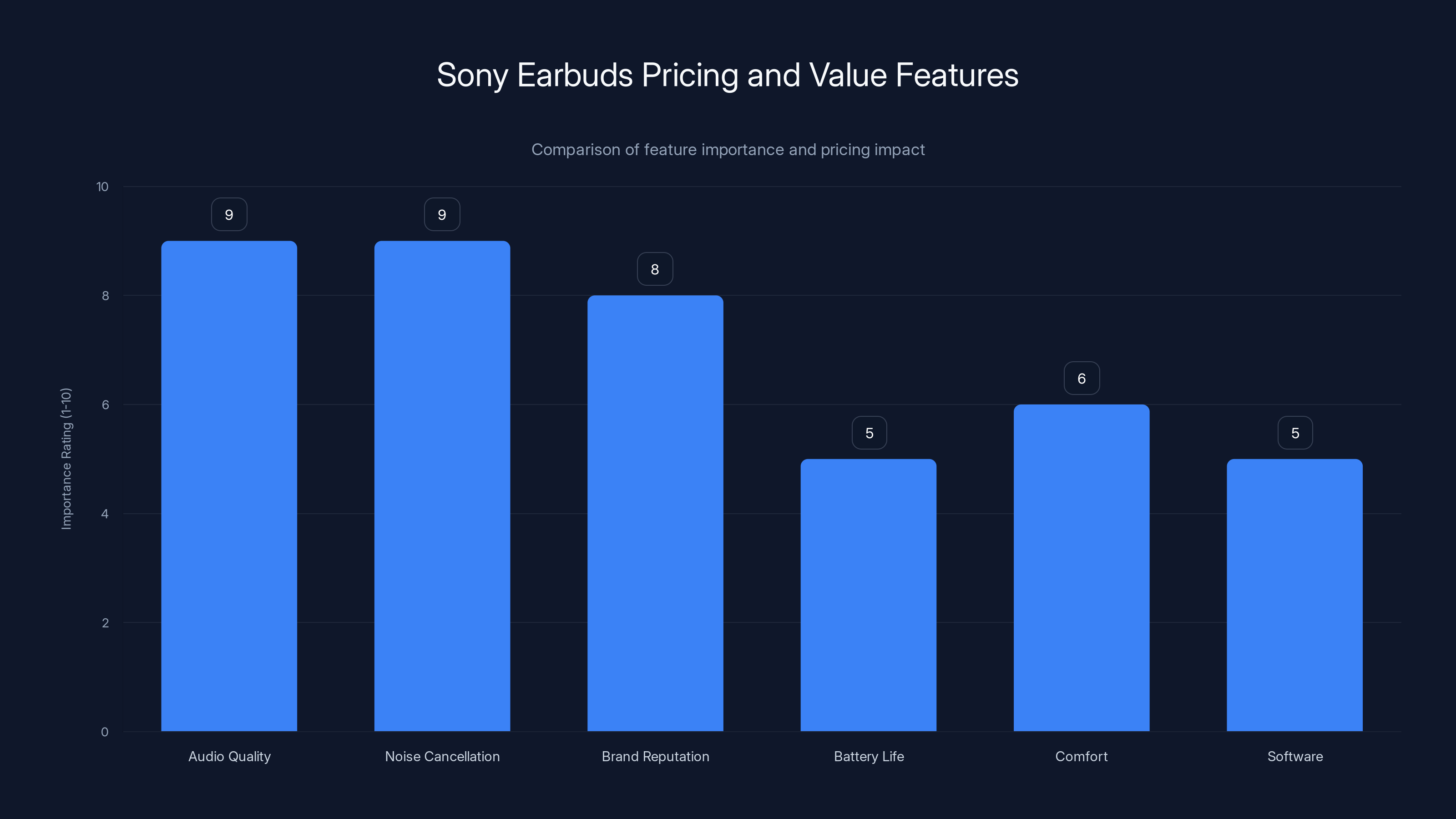 Sony Earbuds Pricing and Value Features