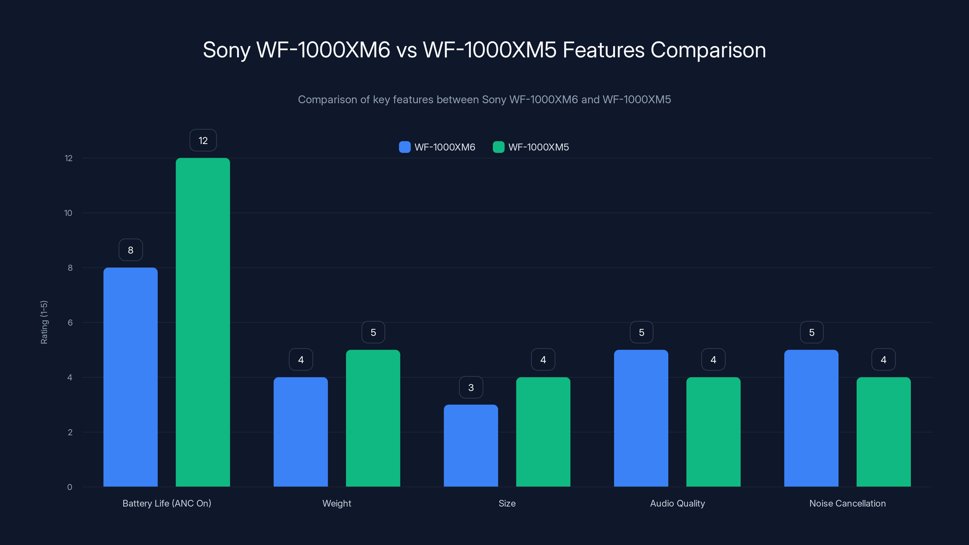Sony WF-1000XM6 vs WF-1000XM5 Features Comparison