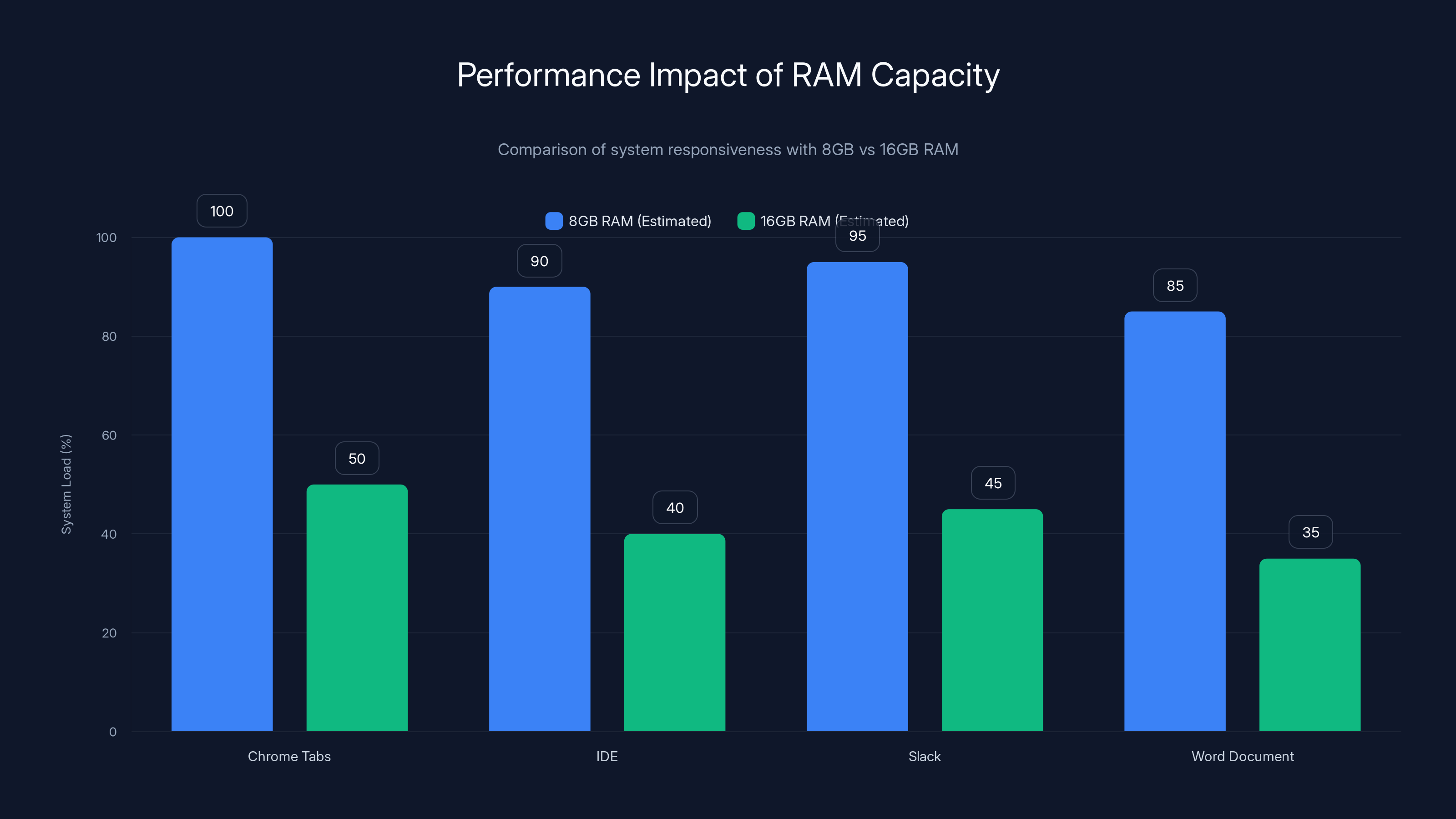 Performance Impact of RAM Capacity