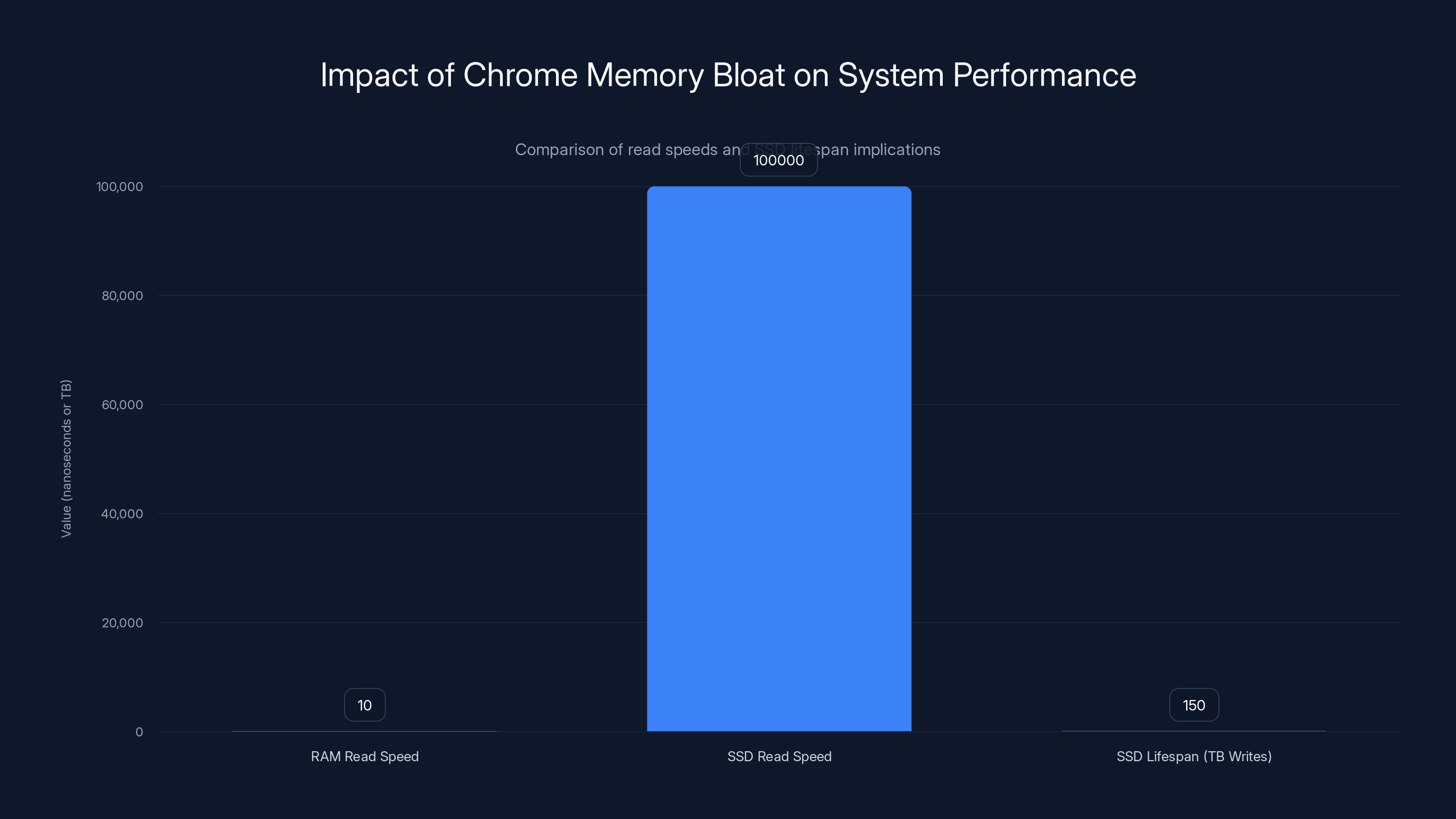 Impact of Chrome Memory Bloat on System Performance