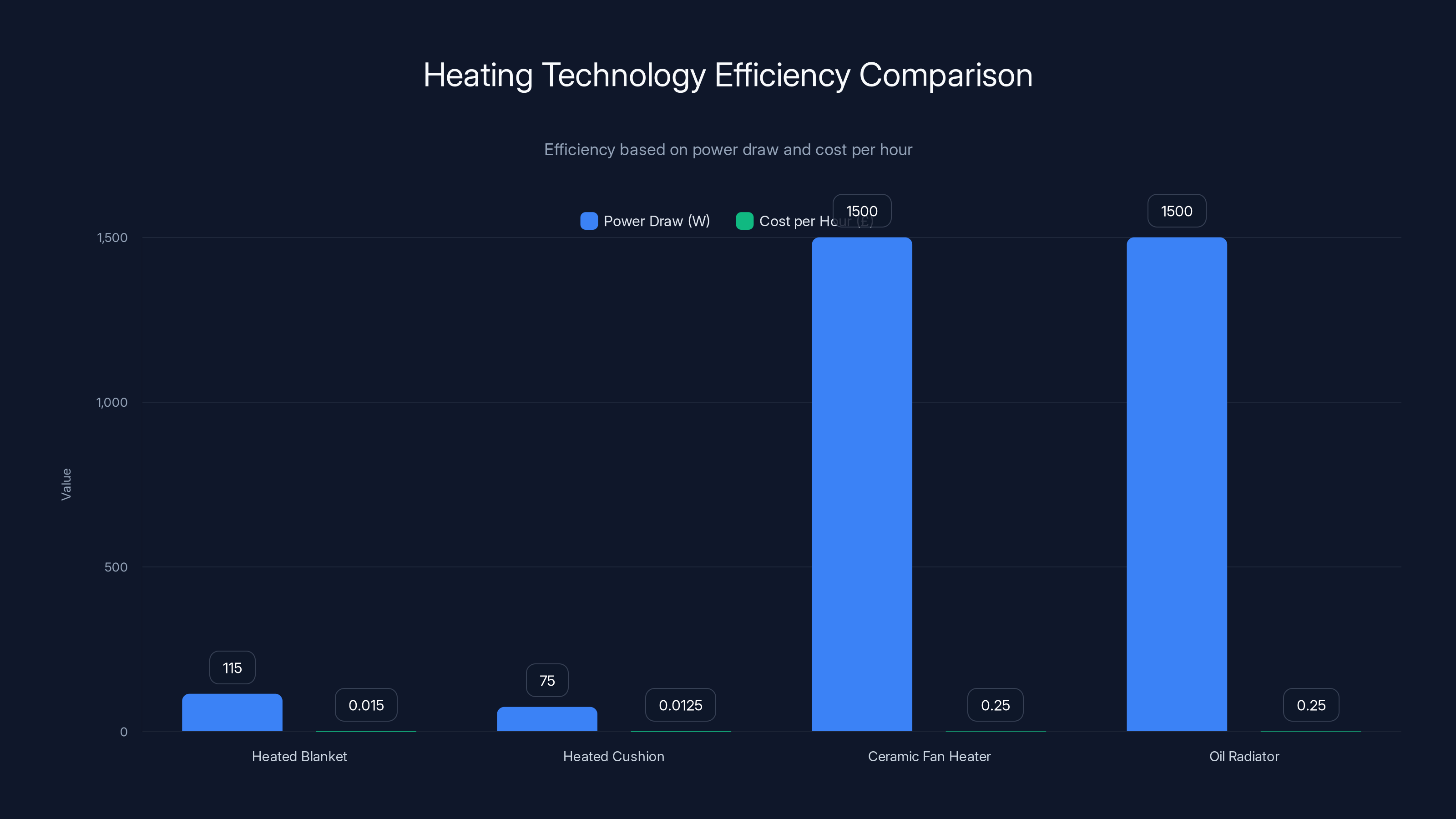 Heating Technology Efficiency Comparison