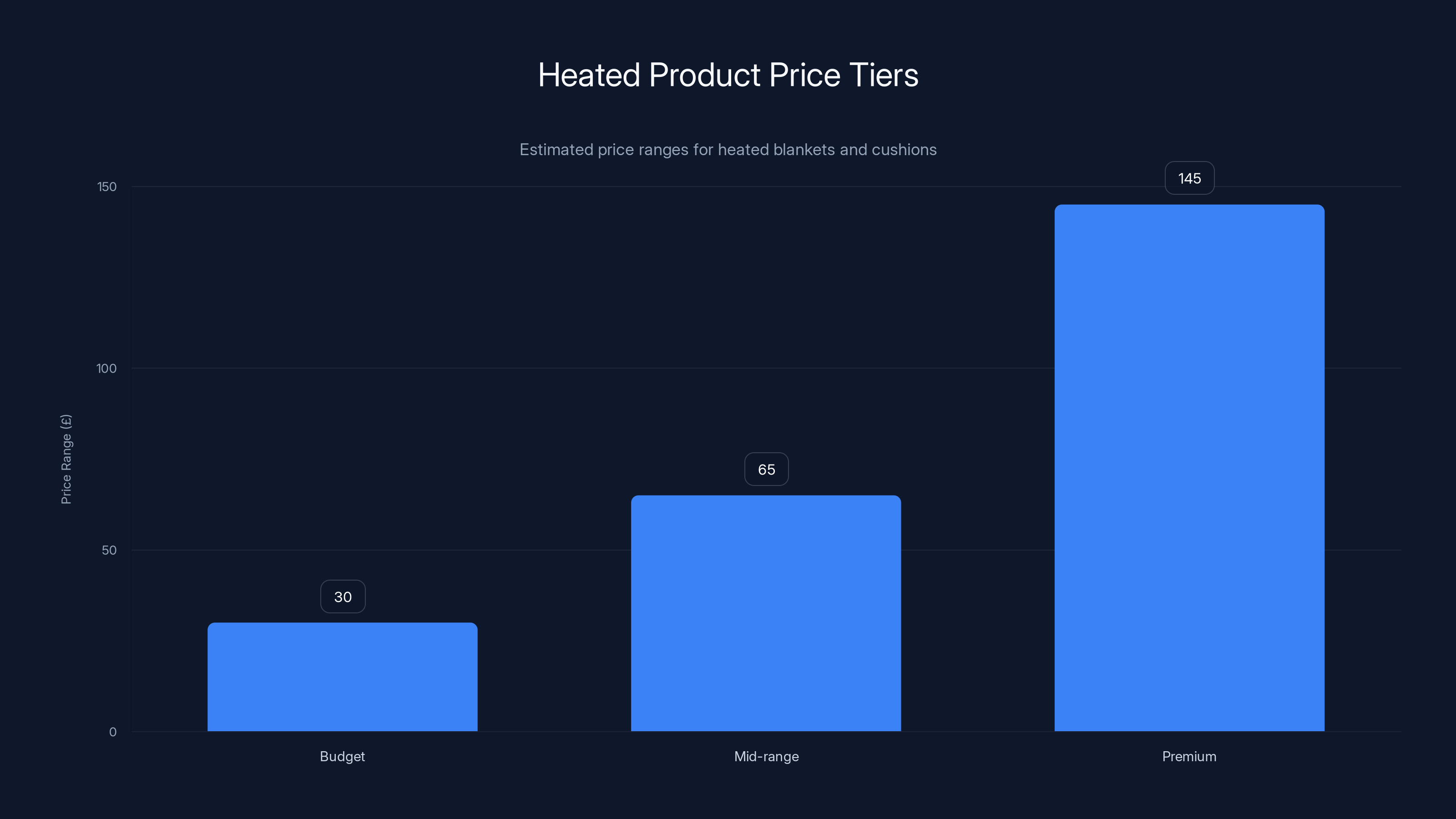 Heated Product Price Tiers