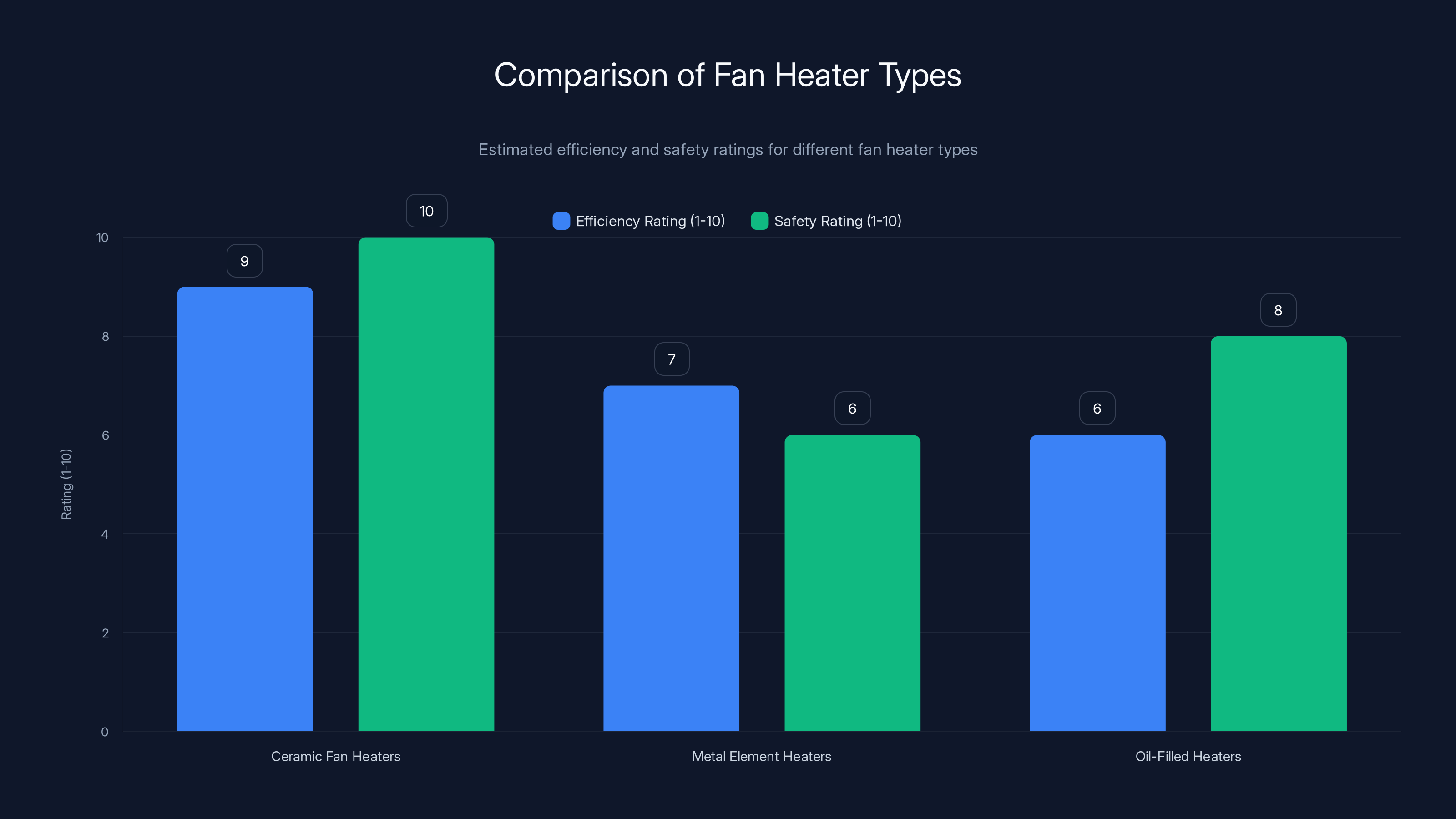 Comparison of Fan Heater Types