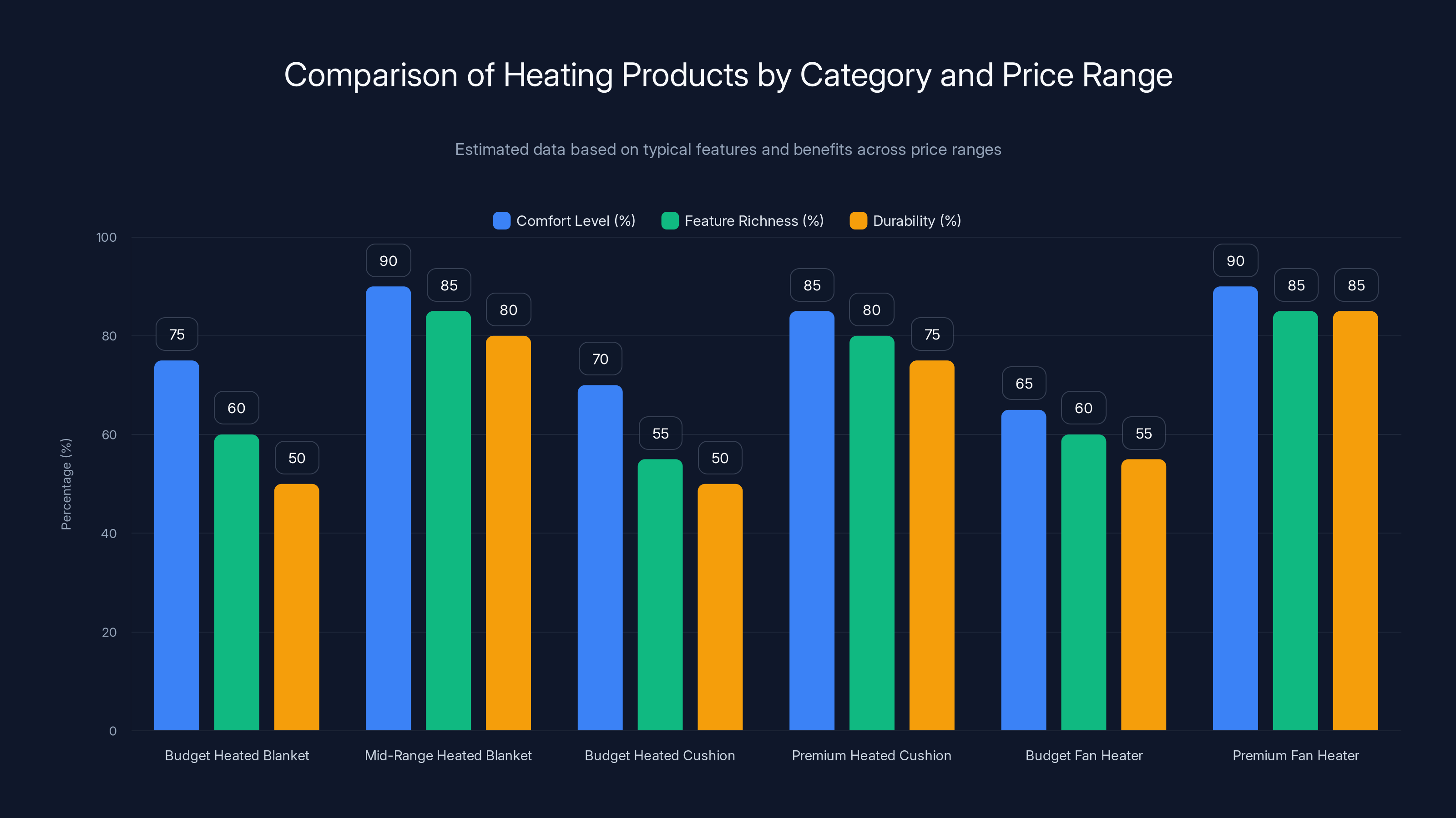 Comparison of Heating Products by Category and Price Range